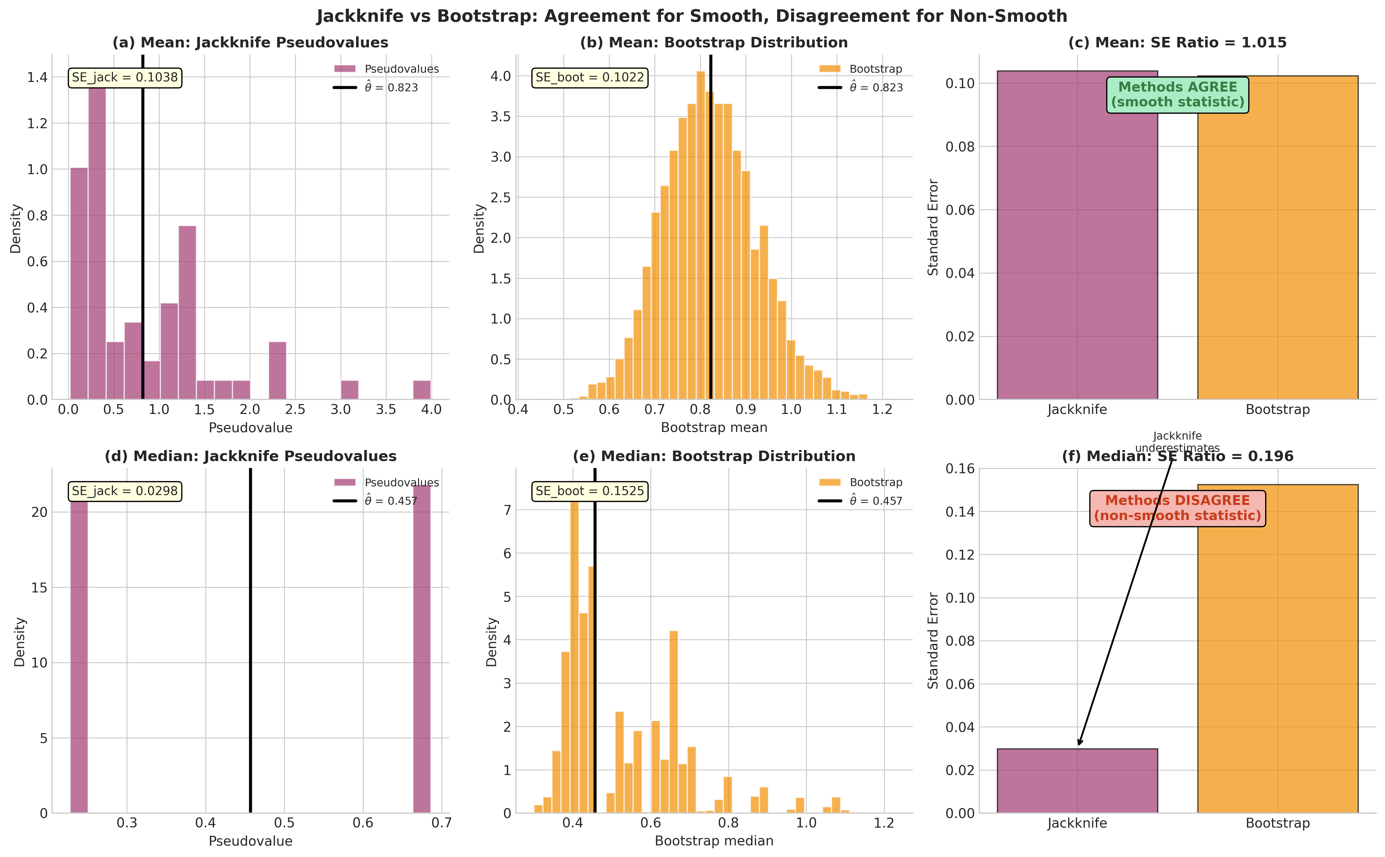 Side-by-side comparison of jackknife and bootstrap for mean versus median