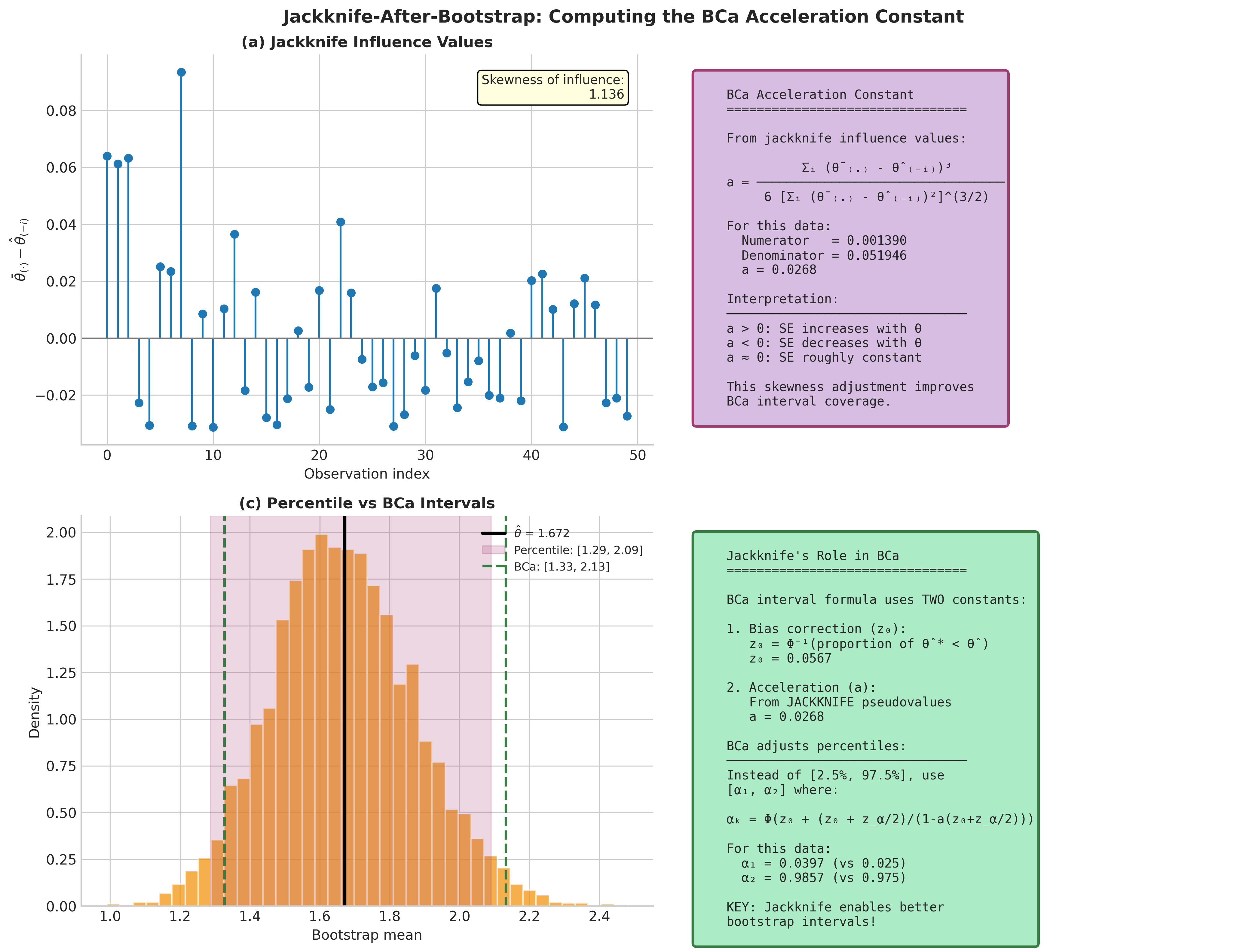 Computing the BCa acceleration constant from jackknife influence values