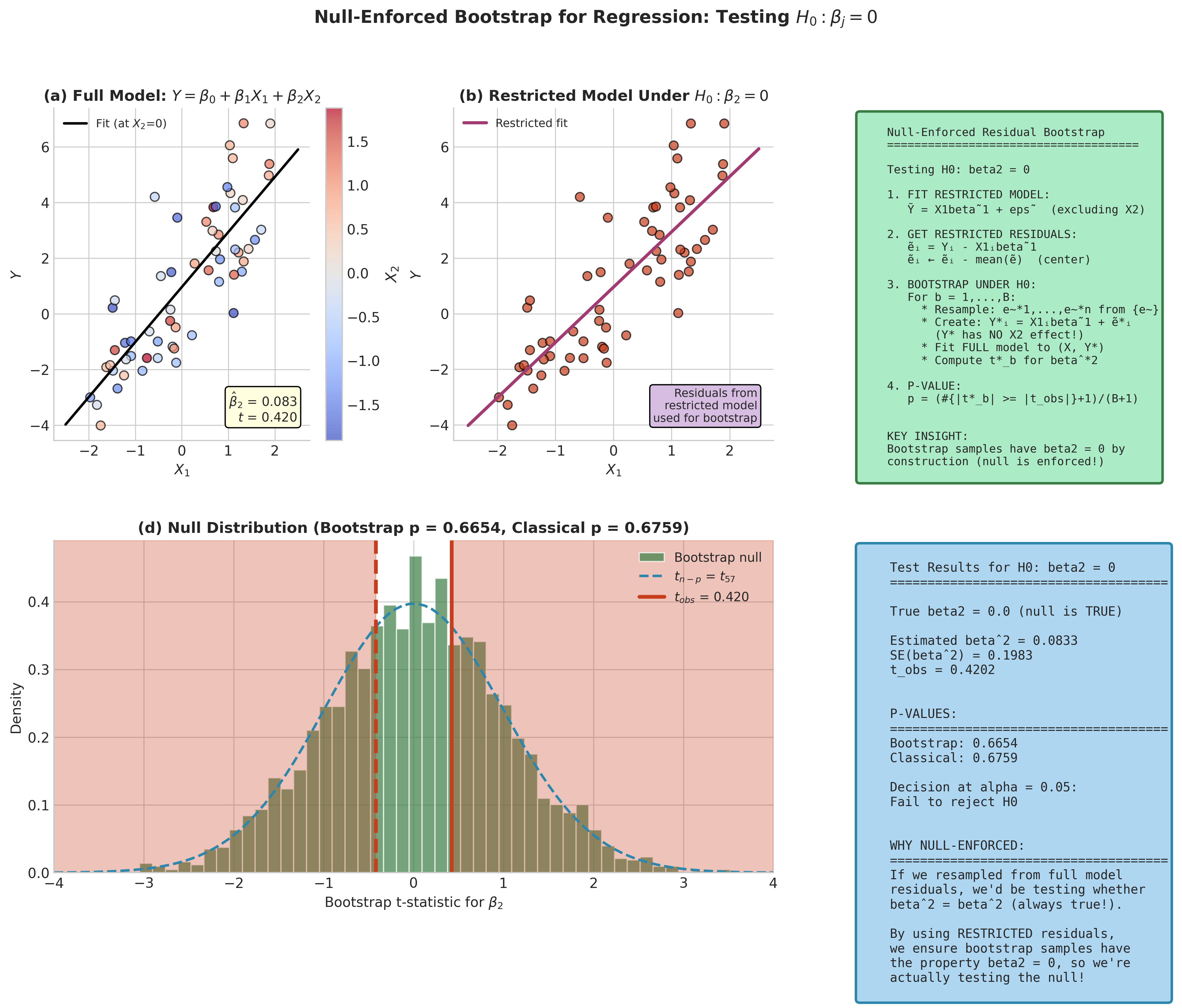 Null-enforced residual bootstrap for regression coefficient testing