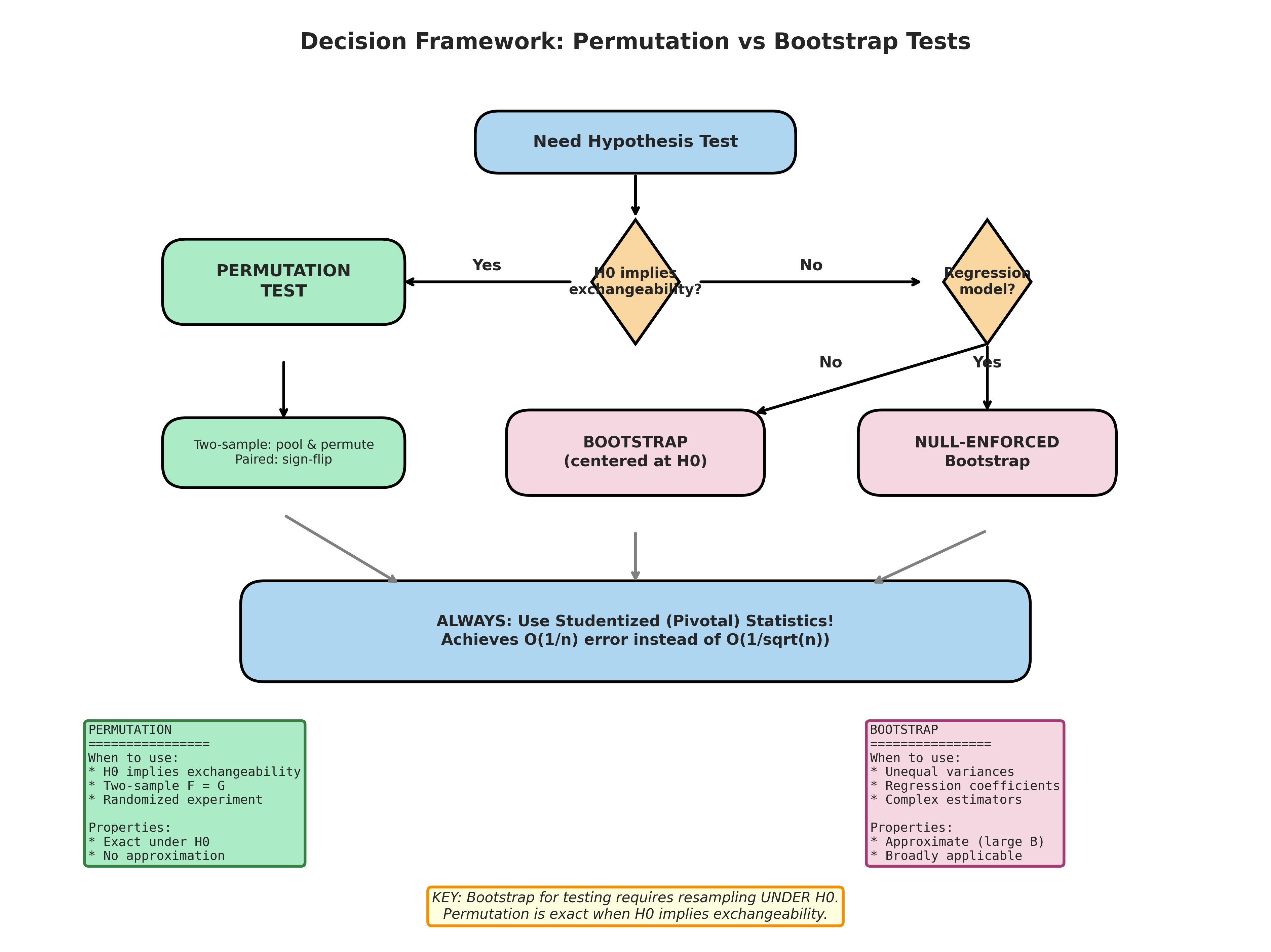 Decision framework for choosing between permutation and bootstrap tests