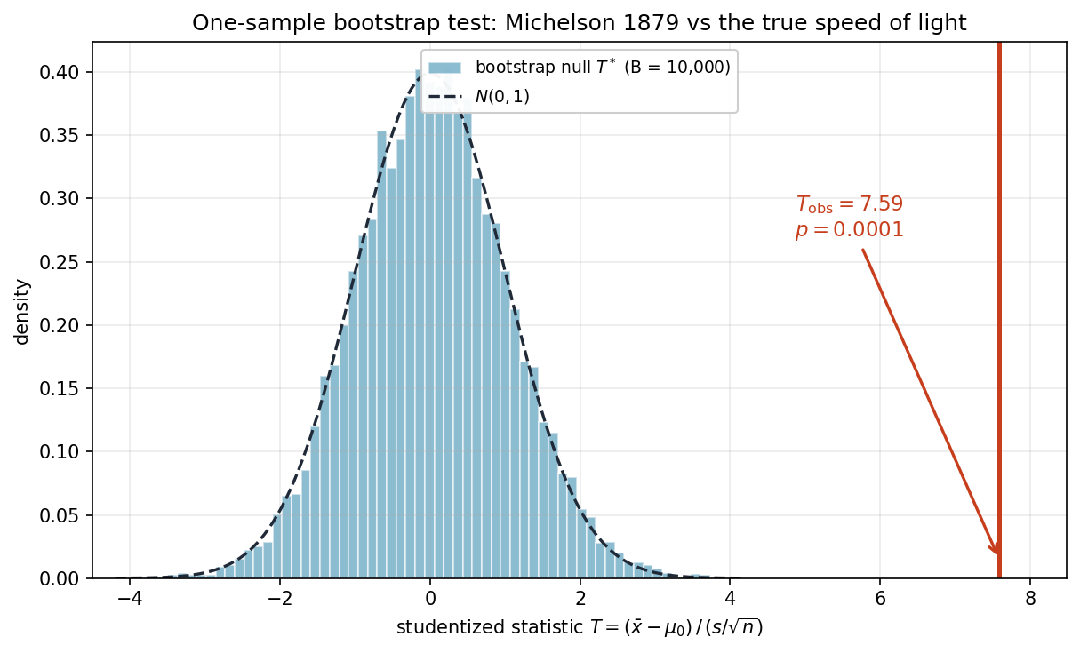 One-sample bootstrap test on Michelson speed-of-light data