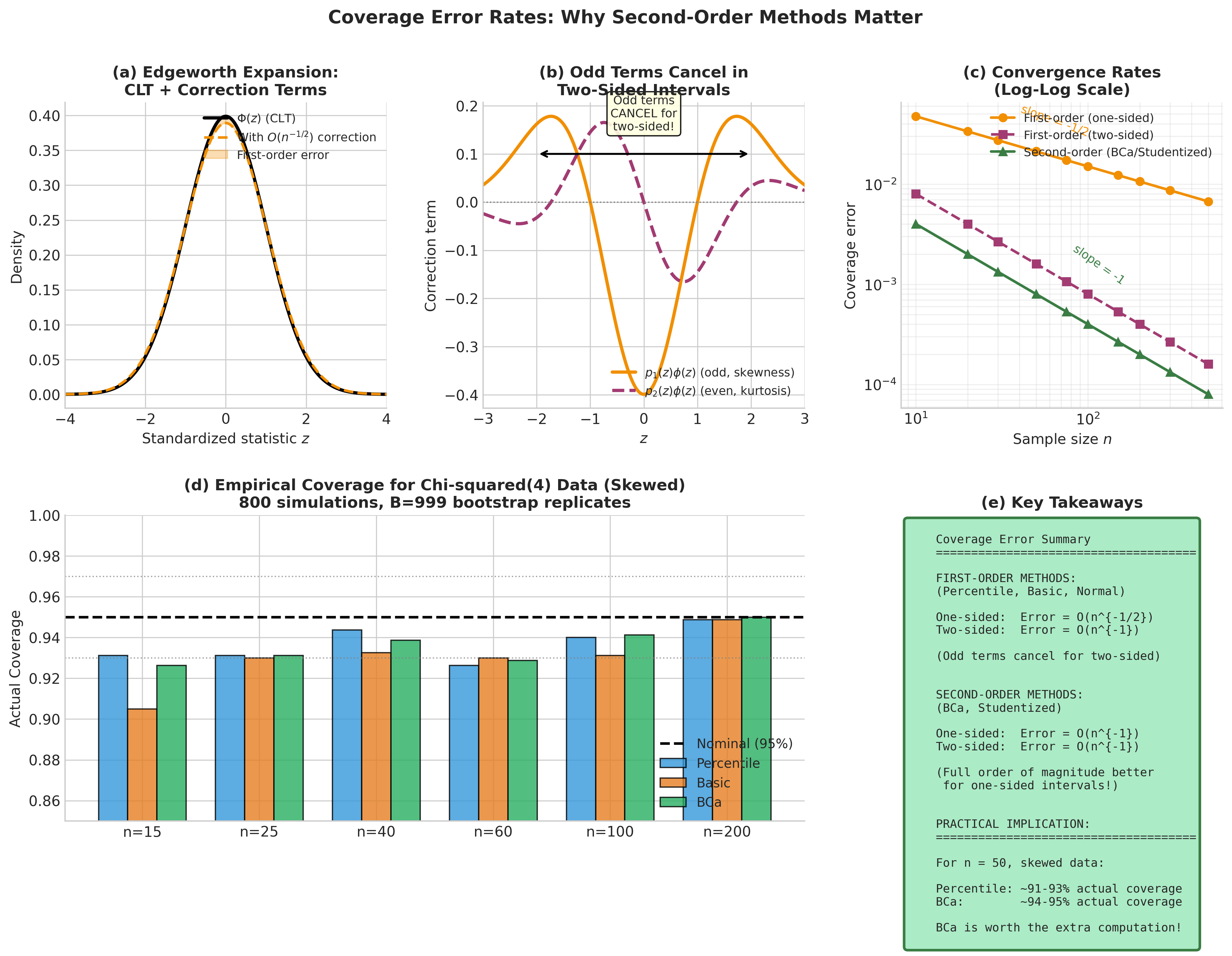 Coverage Error Rates