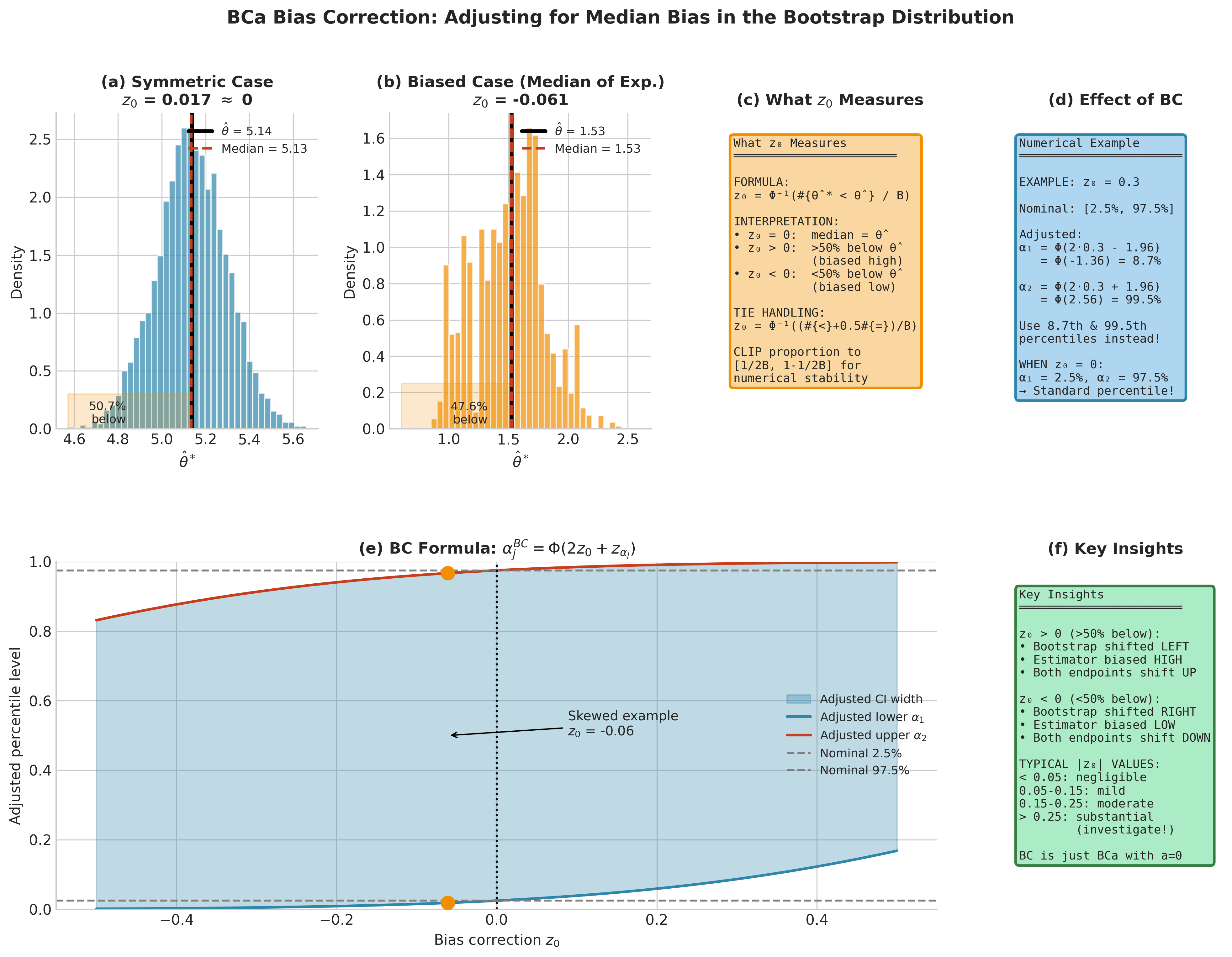 BCa Bias Correction z0