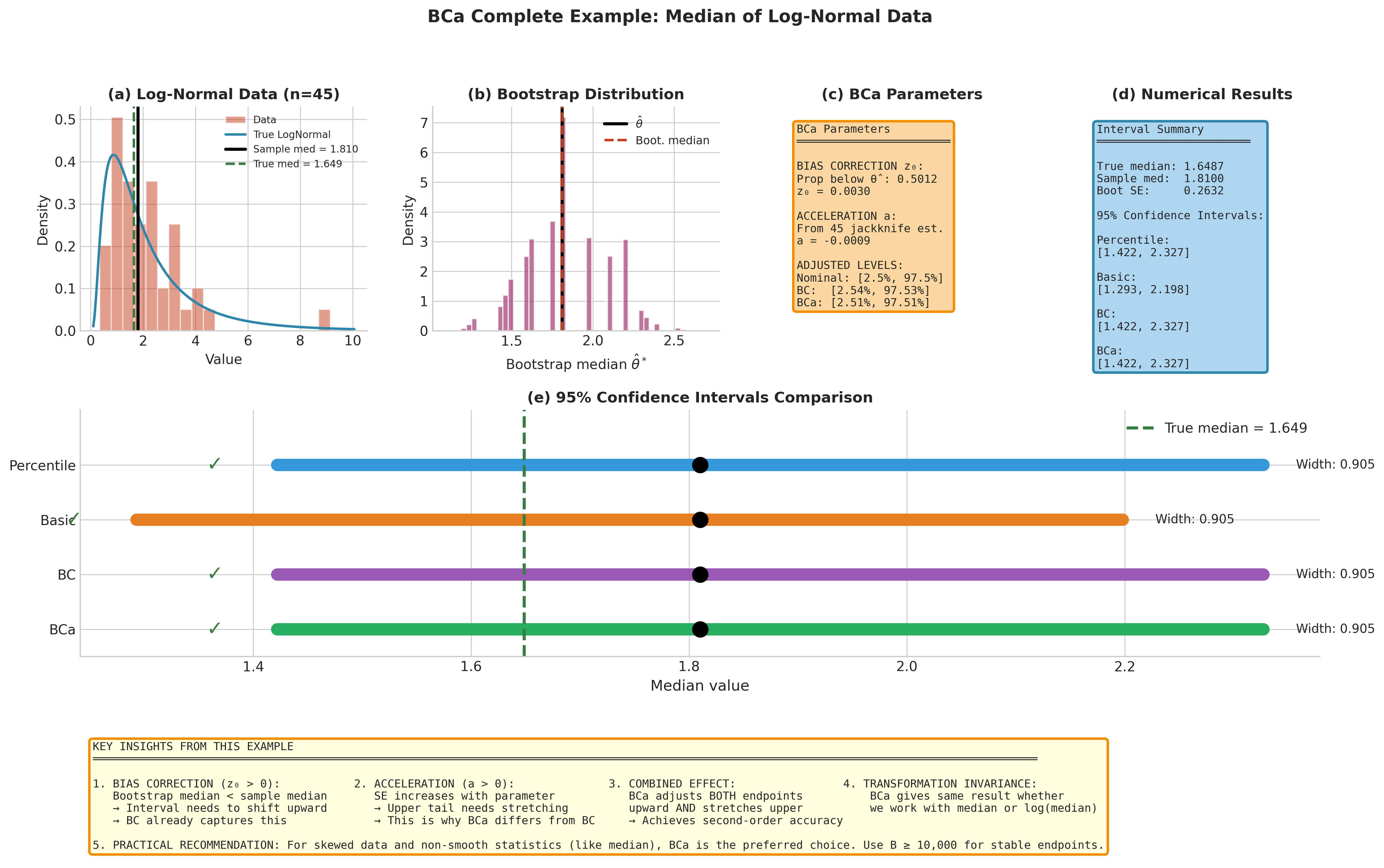 BCa Complete Example