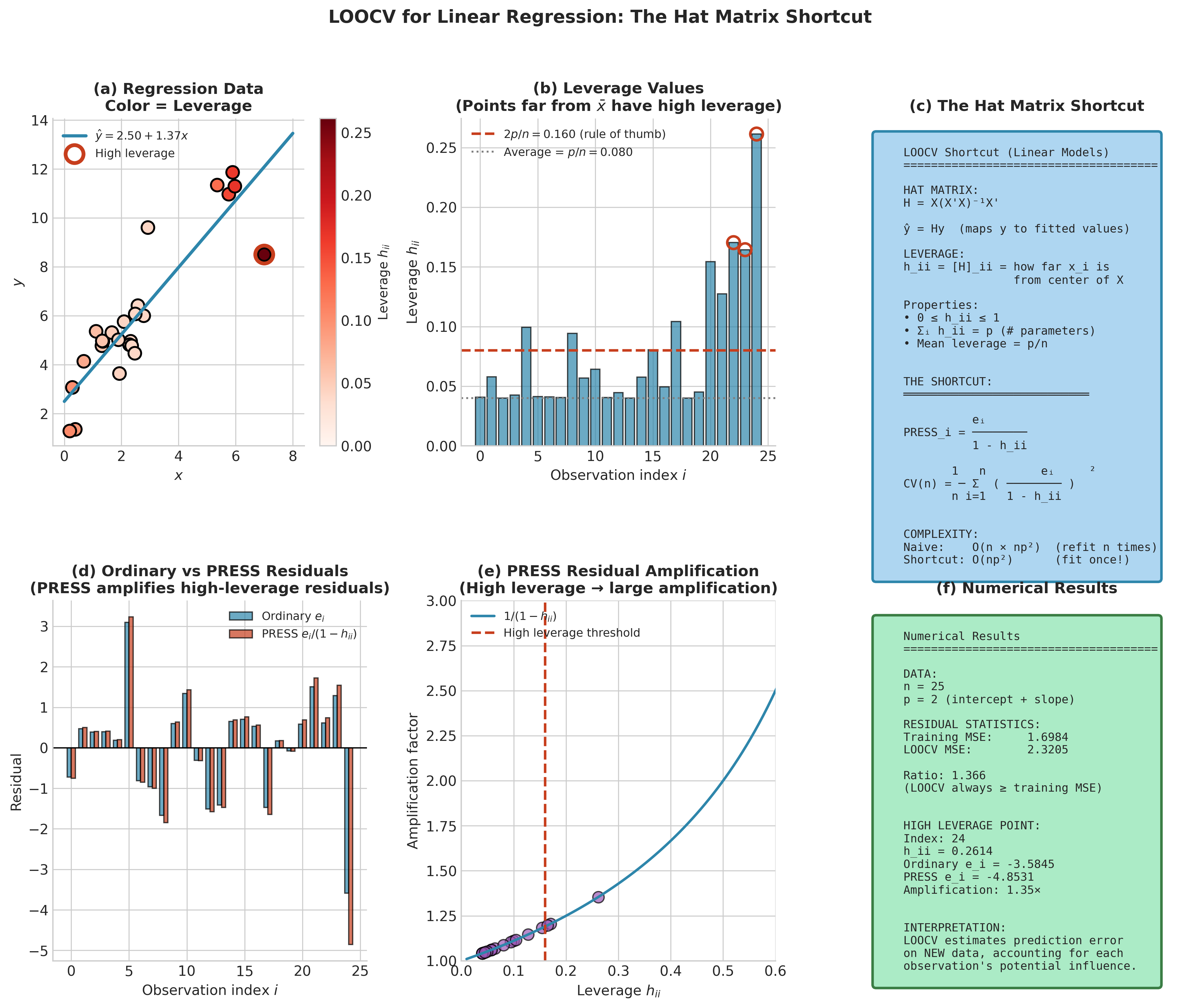 LOOCV hat matrix shortcut visualization showing leverage, PRESS residuals, and computational efficiency