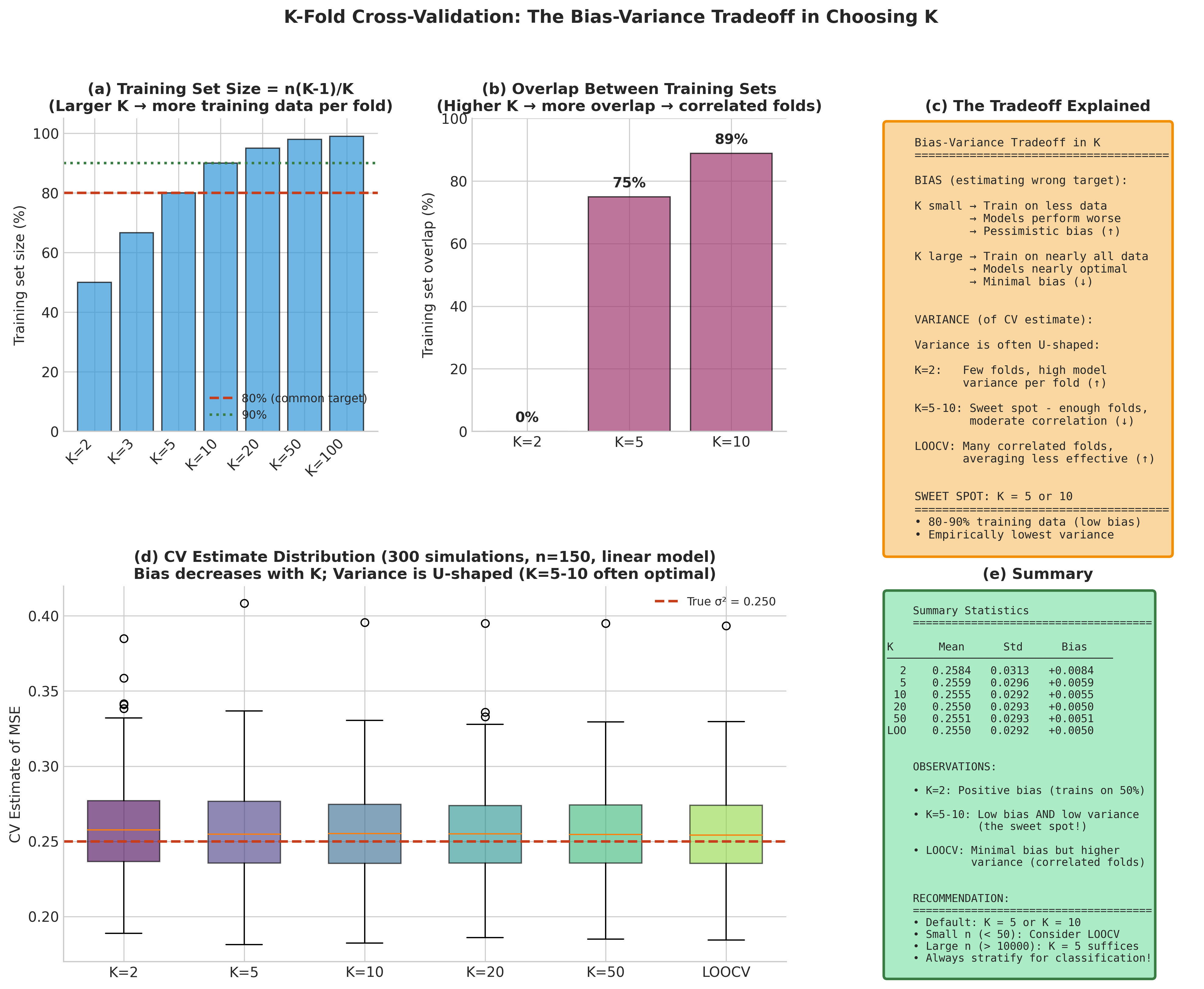 K-fold cross-validation bias-variance tradeoff analysis