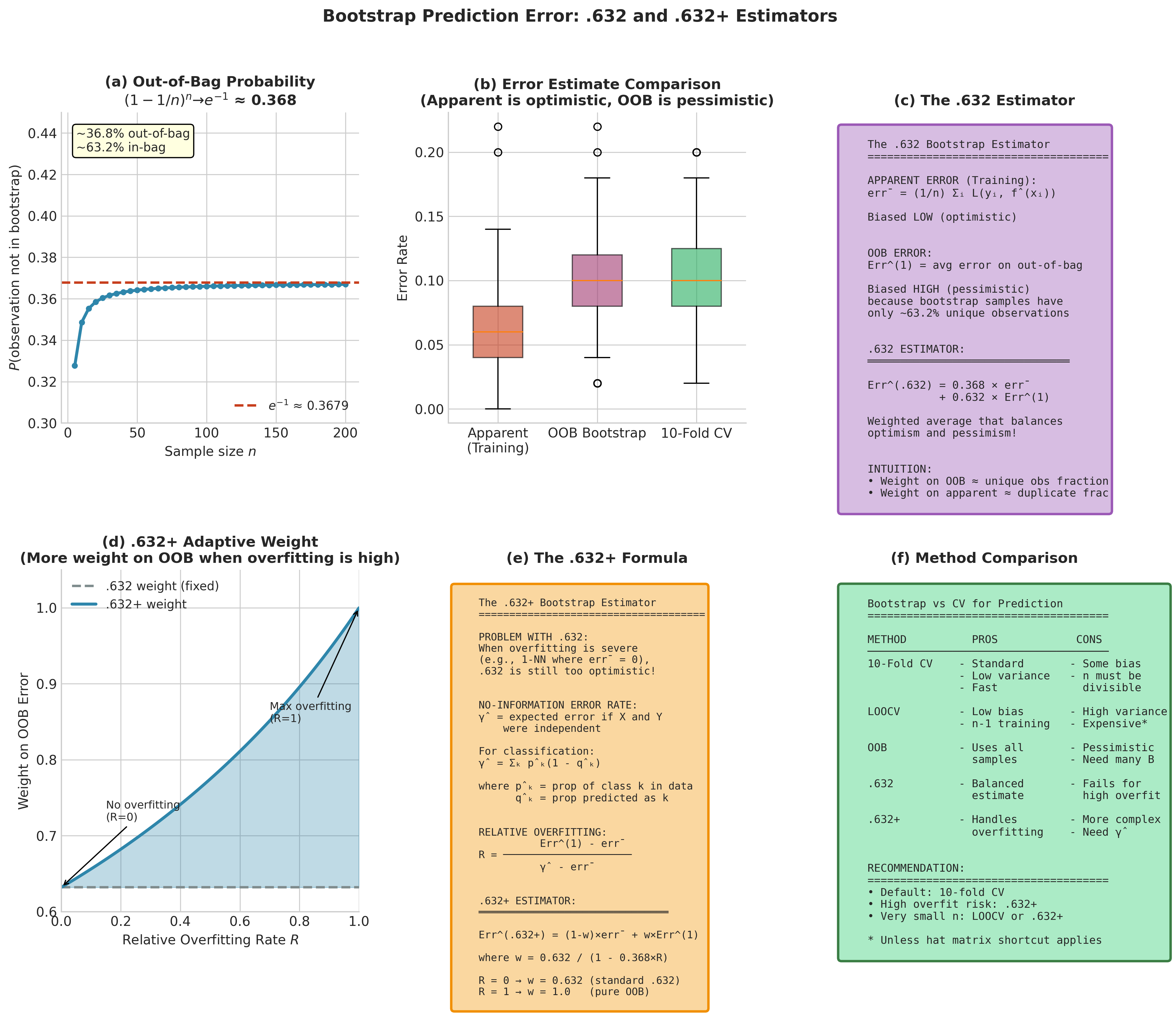 Bootstrap prediction error estimation showing .632 and .632+ methods
