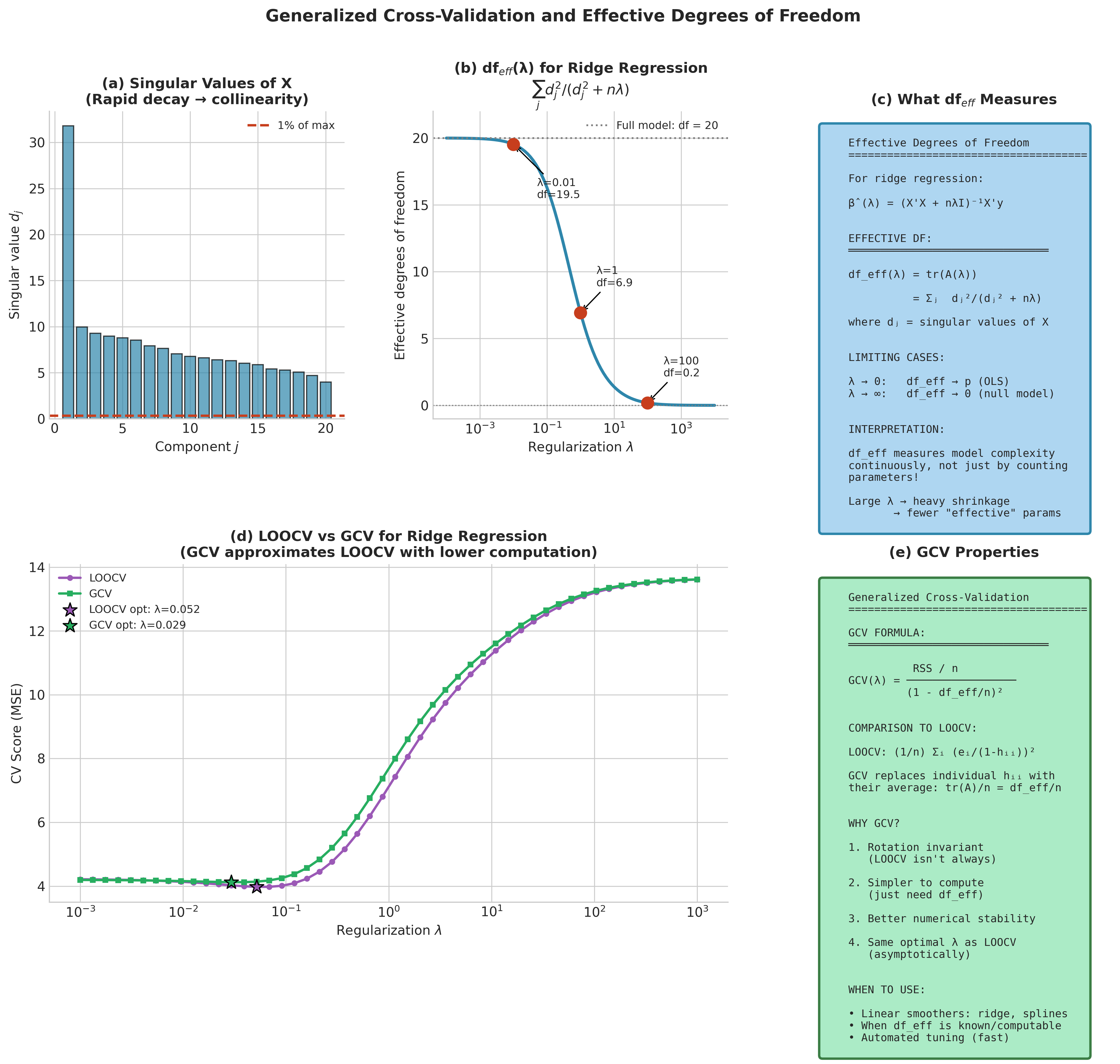 Generalized cross-validation and effective degrees of freedom