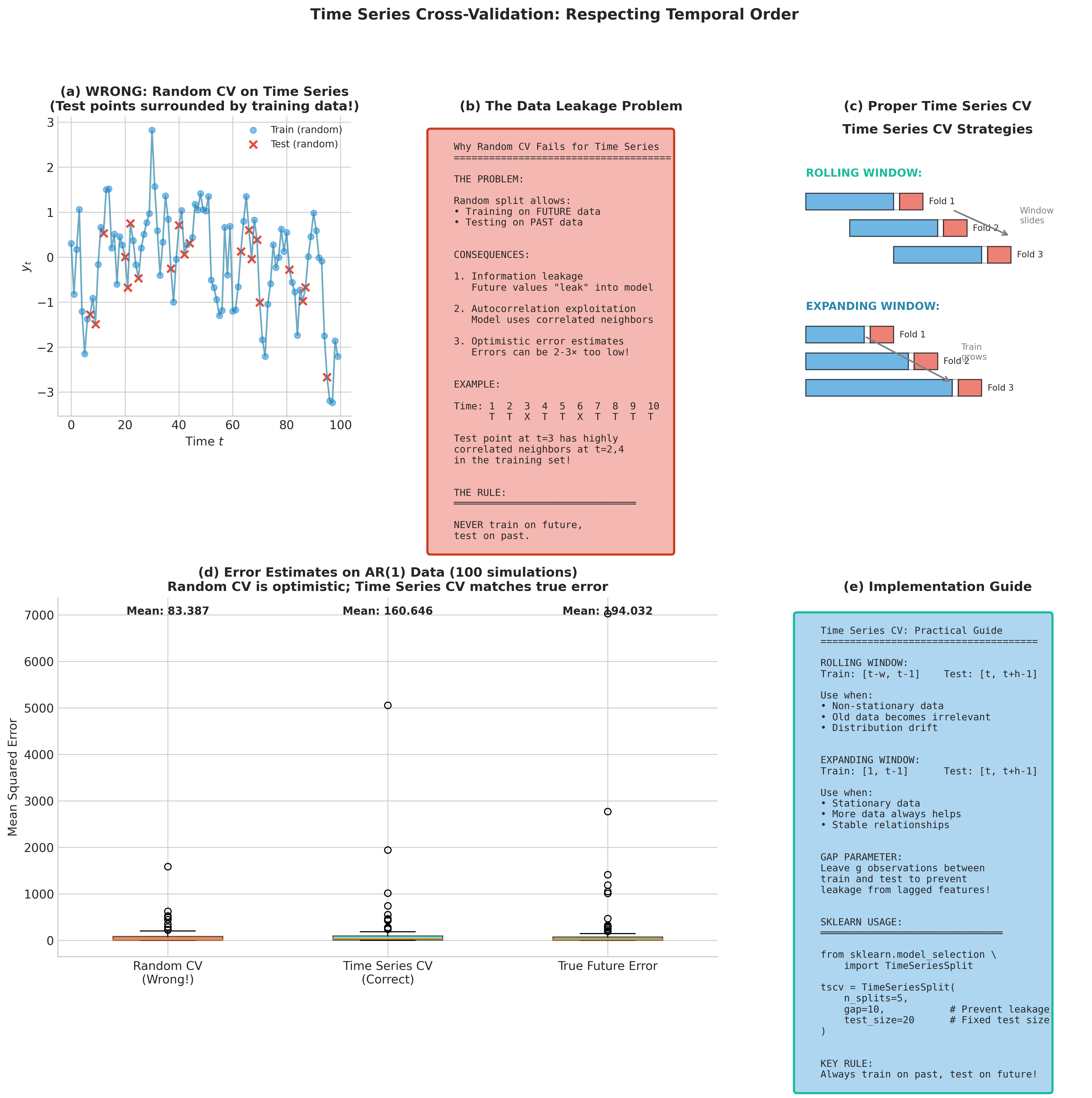 Time series cross-validation methods