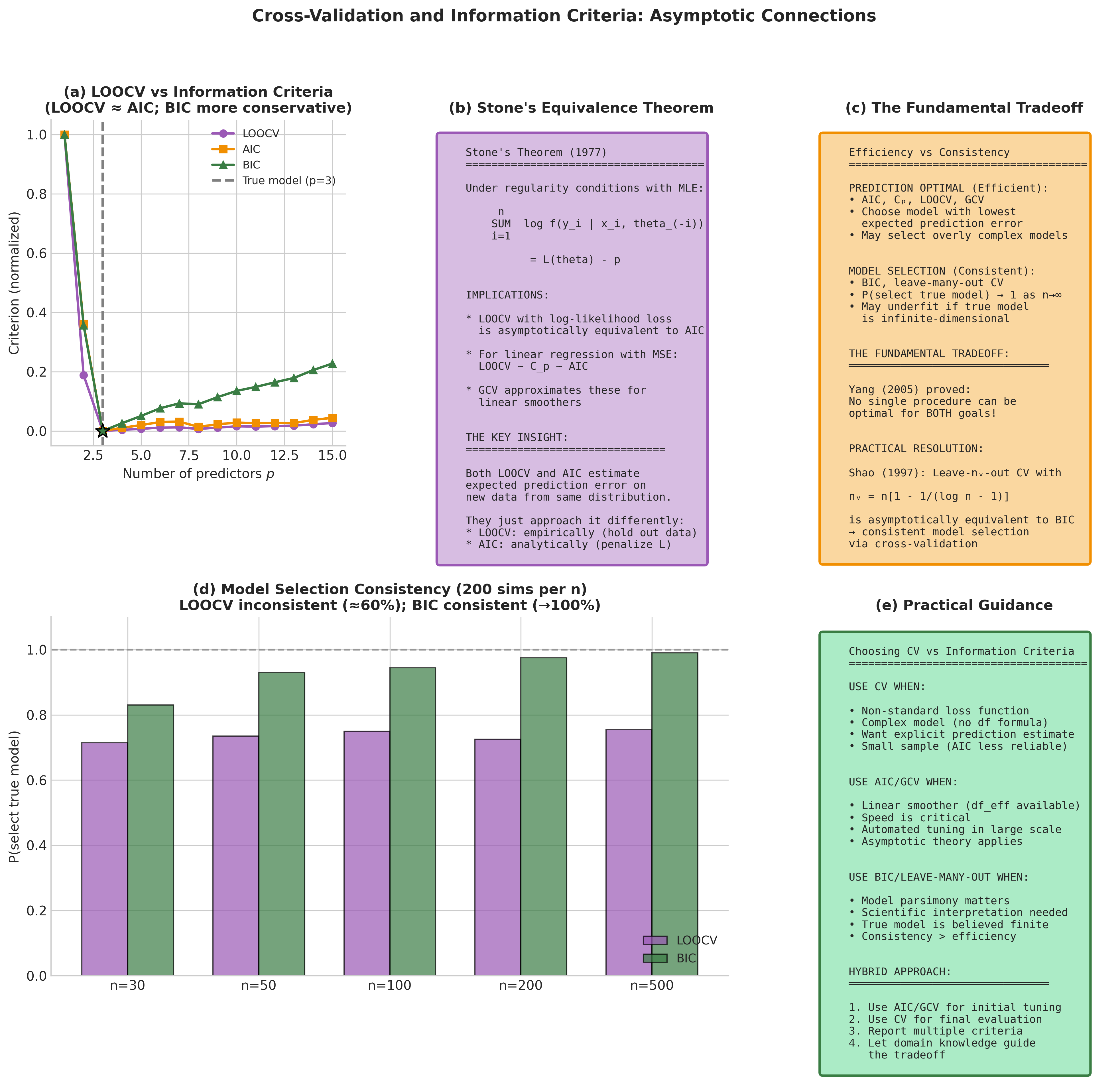 Connection between cross-validation and information criteria