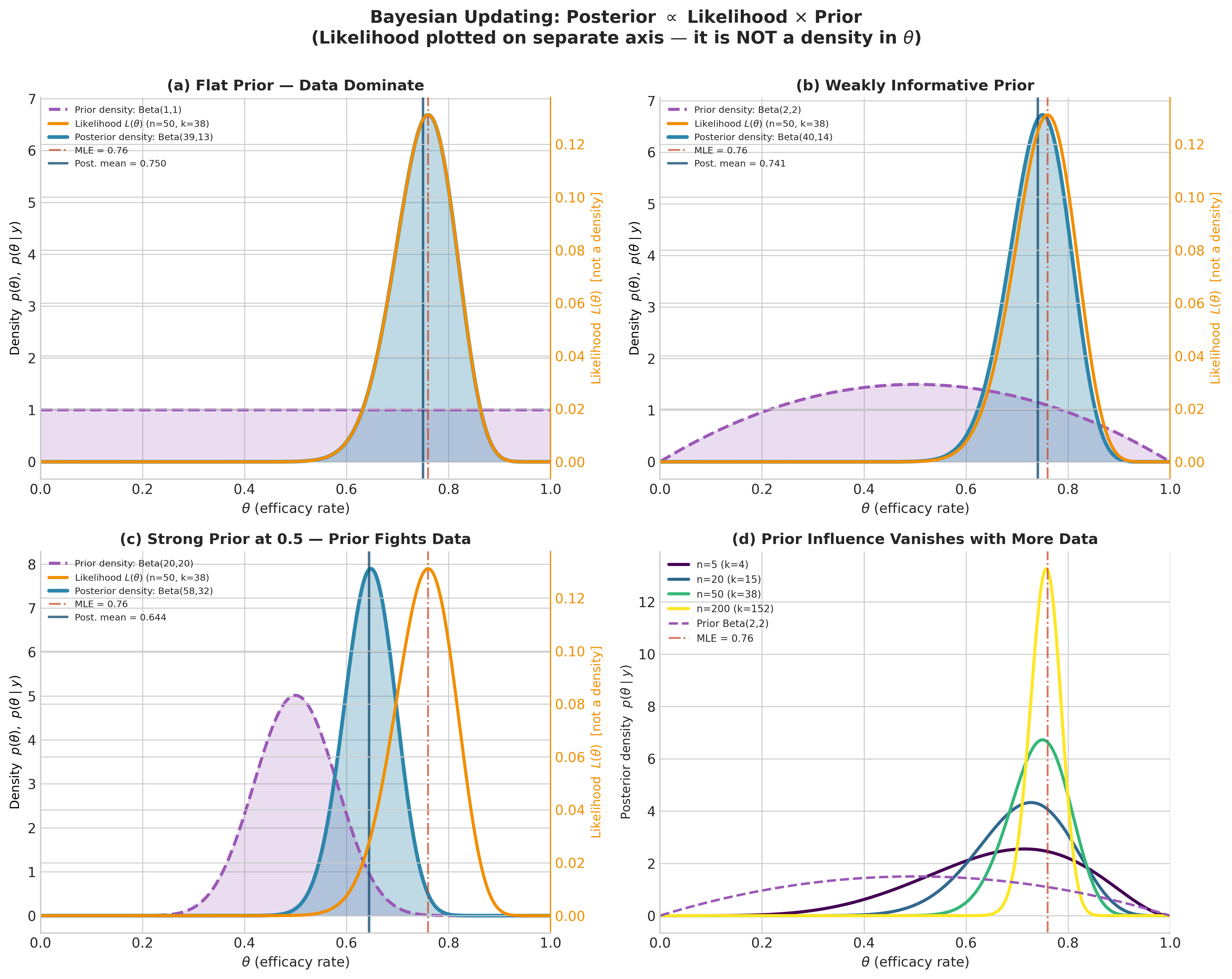 Four-panel figure showing prior density and likelihood on separate axes combining into the posterior for the vaccine trial under flat, weakly informative, and strong priors, plus sample size effect