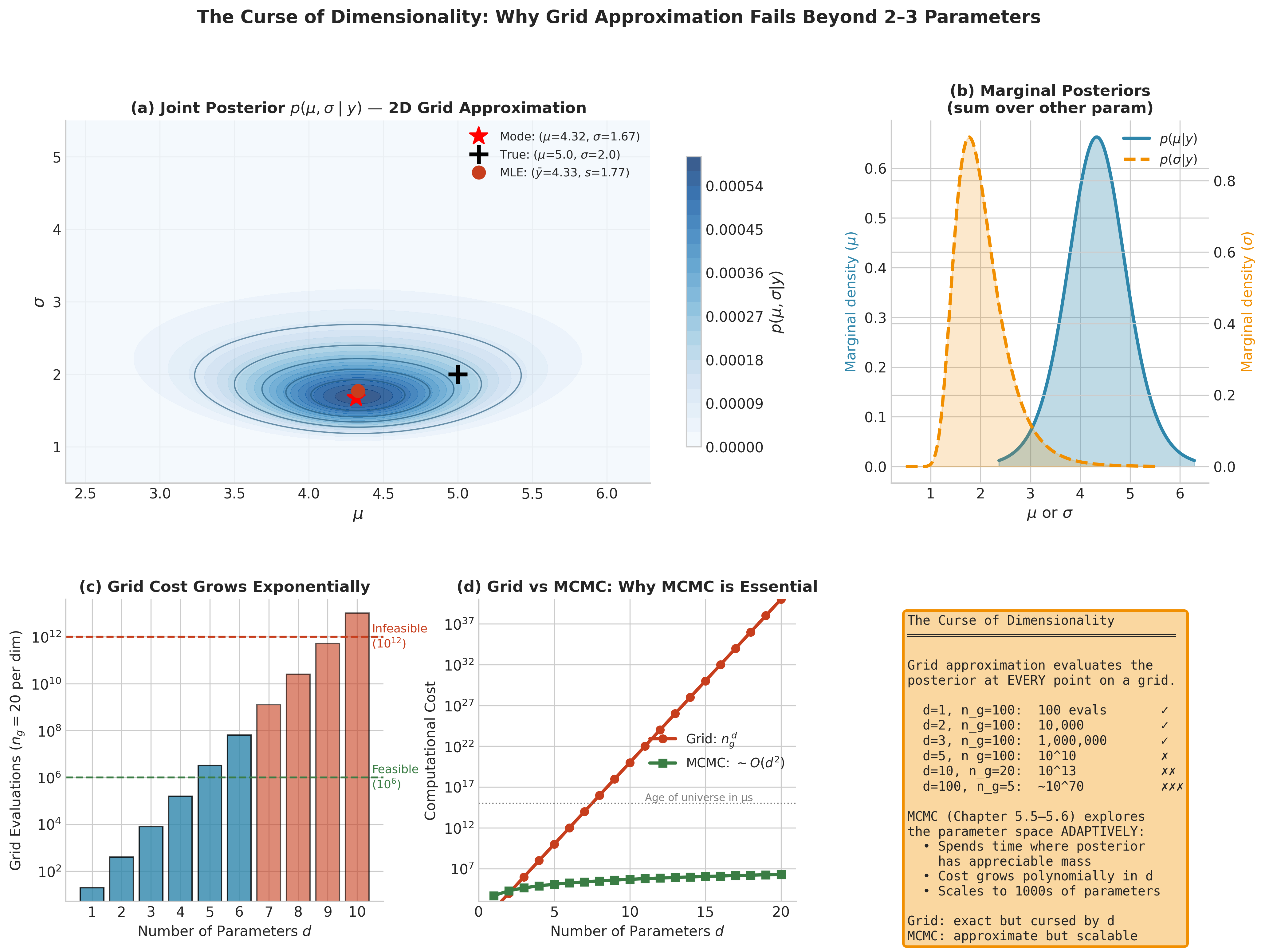 Five-panel figure showing 2D joint posterior contour plot with marginals, exponential grid cost bar chart, grid versus MCMC scaling comparison, and summary of the curse of dimensionality