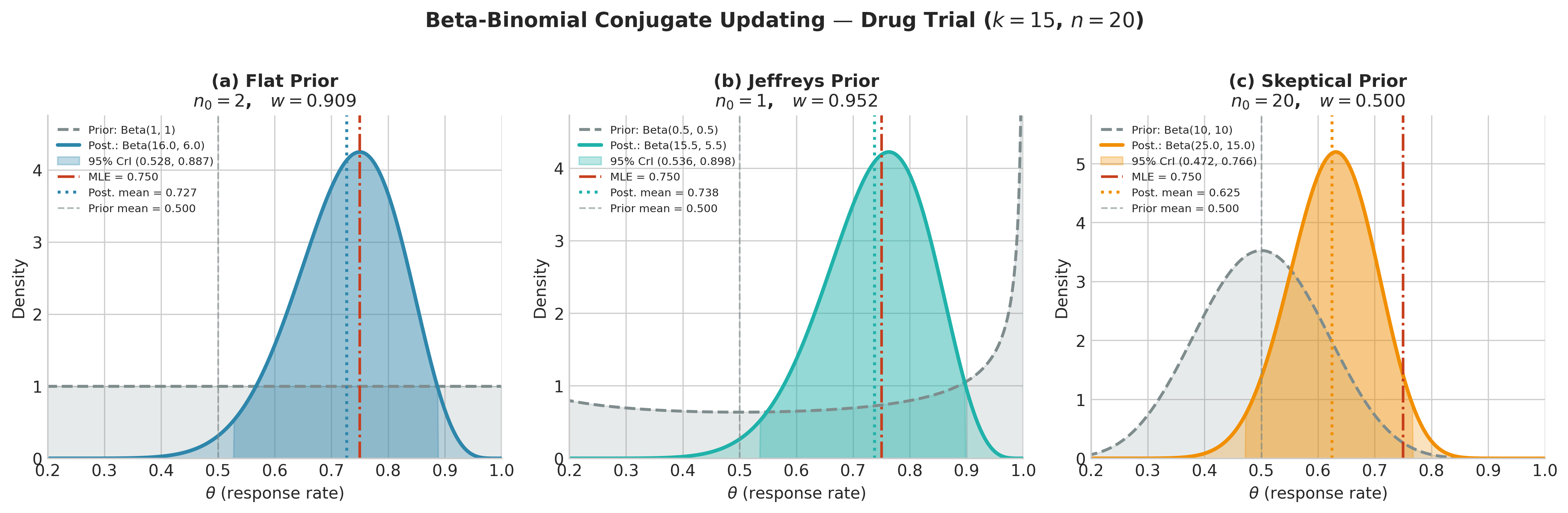 Three-panel figure showing prior-to-posterior updating for the drug trial example under flat, Jeffreys, and skeptical Beta priors, with posterior means and credible intervals annotated and the MLE marked in each panel