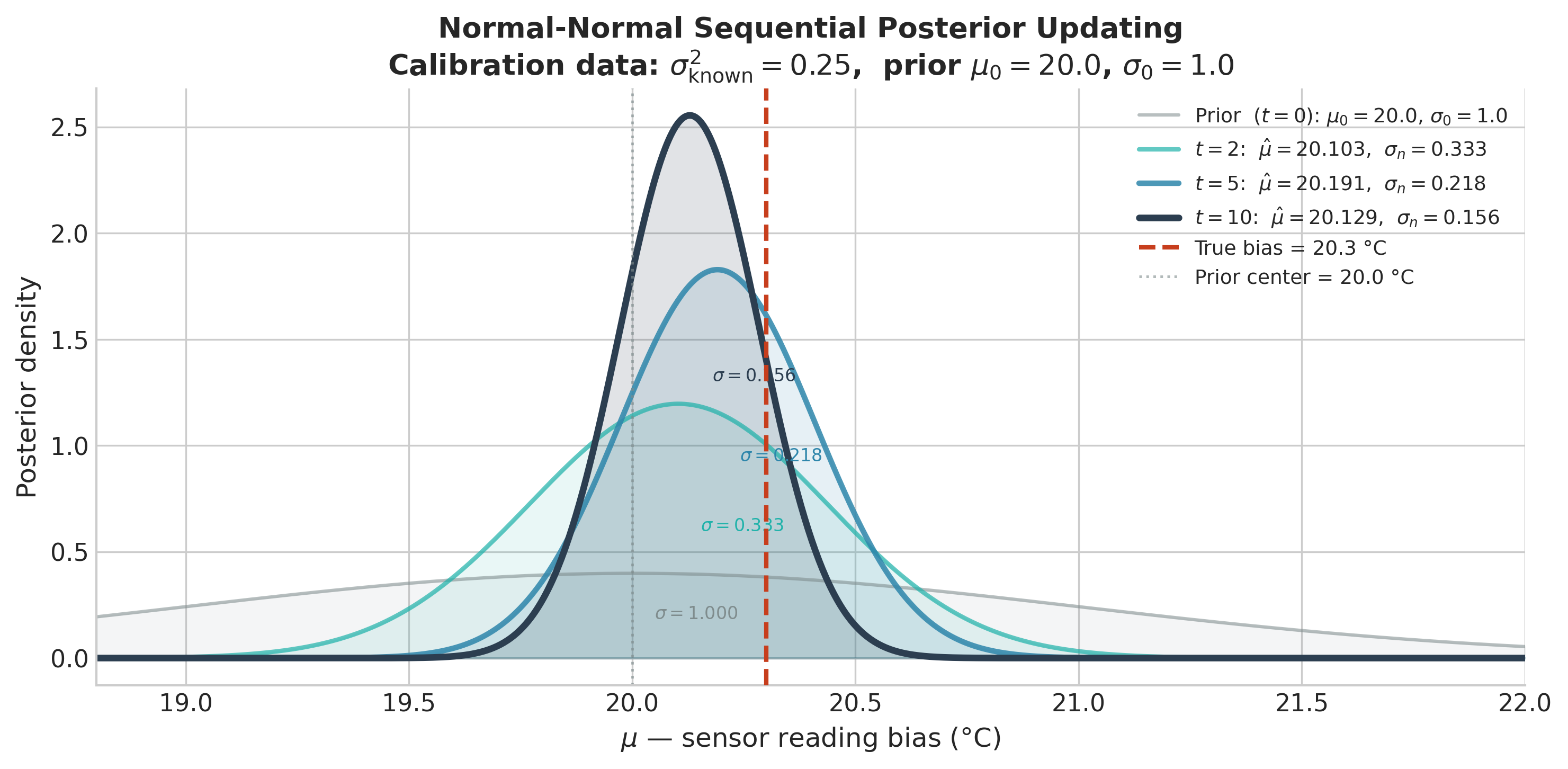 Multi-panel figure showing the evolution of the Normal posterior as temperature calibration readings arrive sequentially; prior (dashed) and successive posterior densities (progressively darker) plotted on a shared axis, with posterior mean tracking toward true value and posterior std shrinking as 1/sqrt(t)