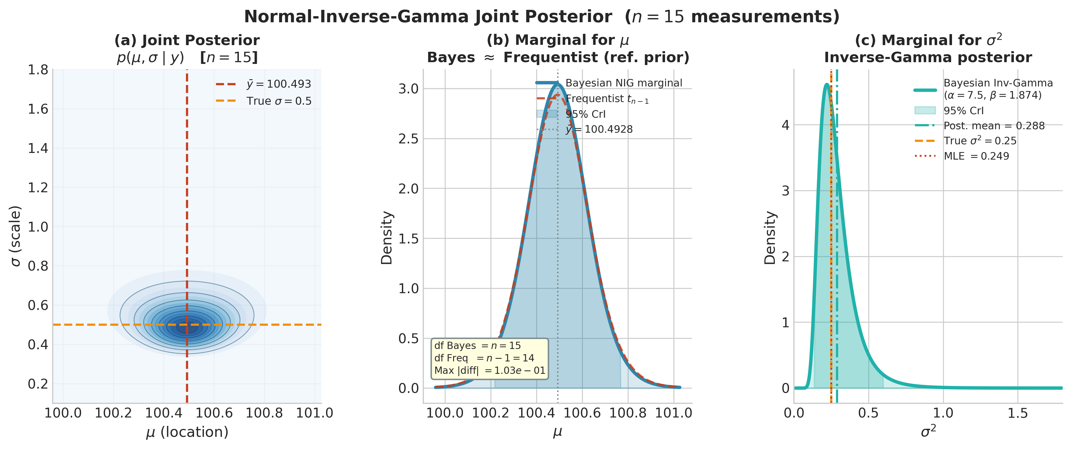 Three-panel figure: (left) 2D joint posterior contours for mu and sigma^2 under the NIG model, with marginals projected onto each axis; (center) marginal posterior for mu compared with the frequentist t-distribution -- the two curves are visually indistinguishable; (right) marginal posterior for sigma^2 compared with the Inverse-Gamma analytical formula and the chi-squared distribution used in frequentist variance inference