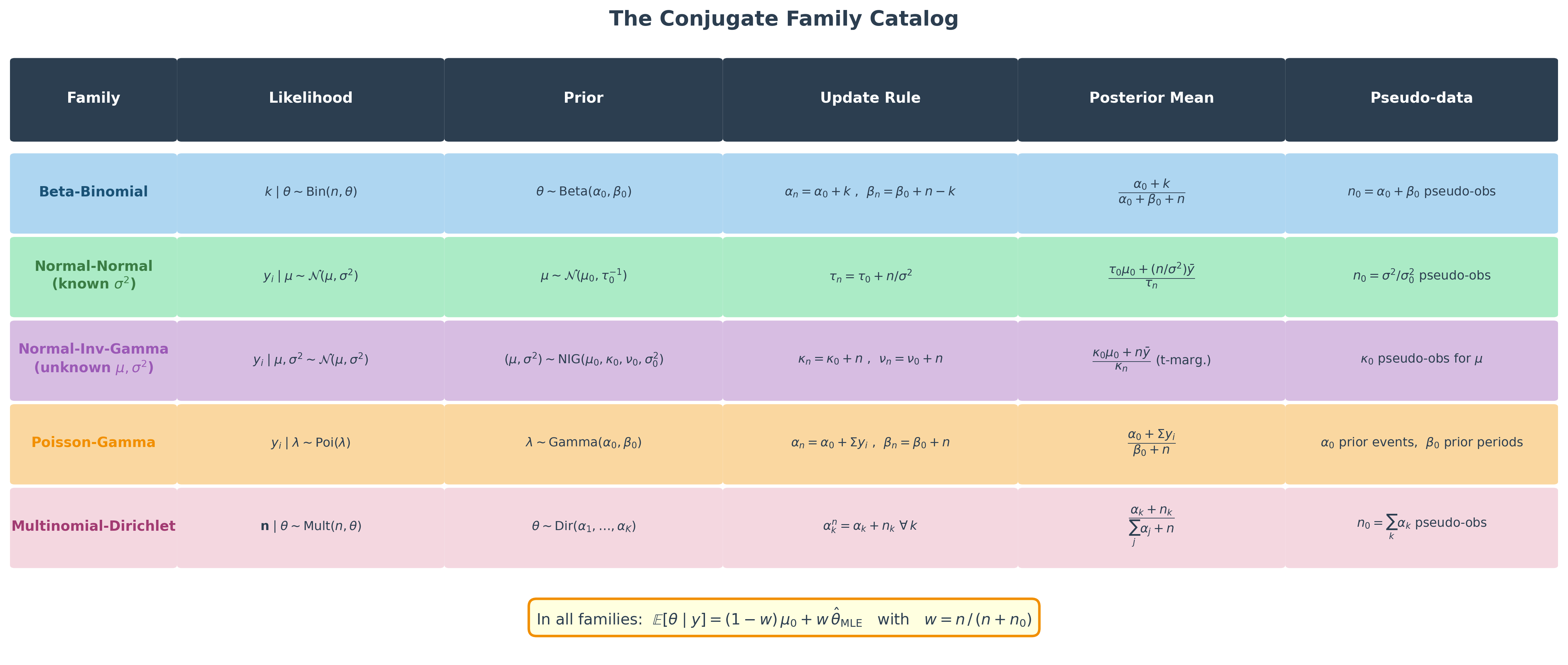 Visual summary table of the five conjugate families covered in this section, showing for each: likelihood family, conjugate prior, posterior update rule, posterior mean formula as a weighted average, and pseudo-data interpretation