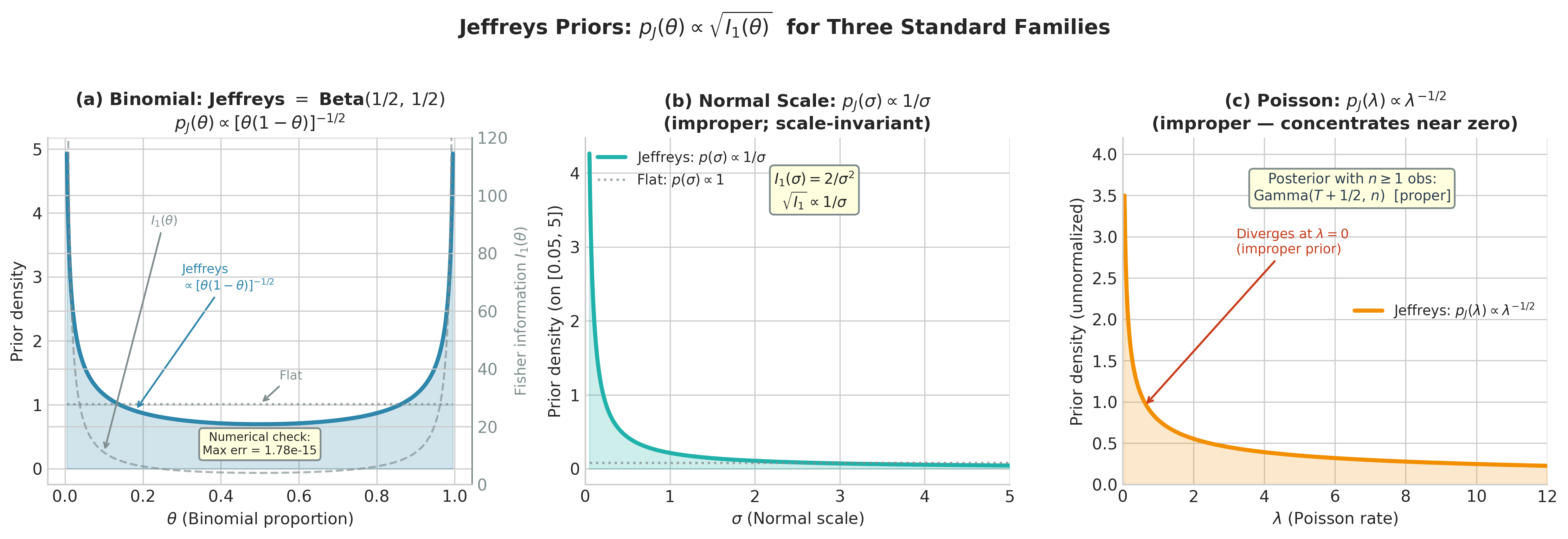 Three-panel figure: (left) Jeffreys prior for Binomial parameter theta, shown as Beta(0.5,0.5) density with the Fisher information curve I(theta) overlaid; (center) Jeffreys prior for Normal scale parameter sigma, proportional to 1/sigma, overlaid with a flat prior for comparison; (right) Jeffreys prior for Poisson rate lambda, proportional to lambda^{-0.5}, illustrating the improper prior concentrating mass near zero