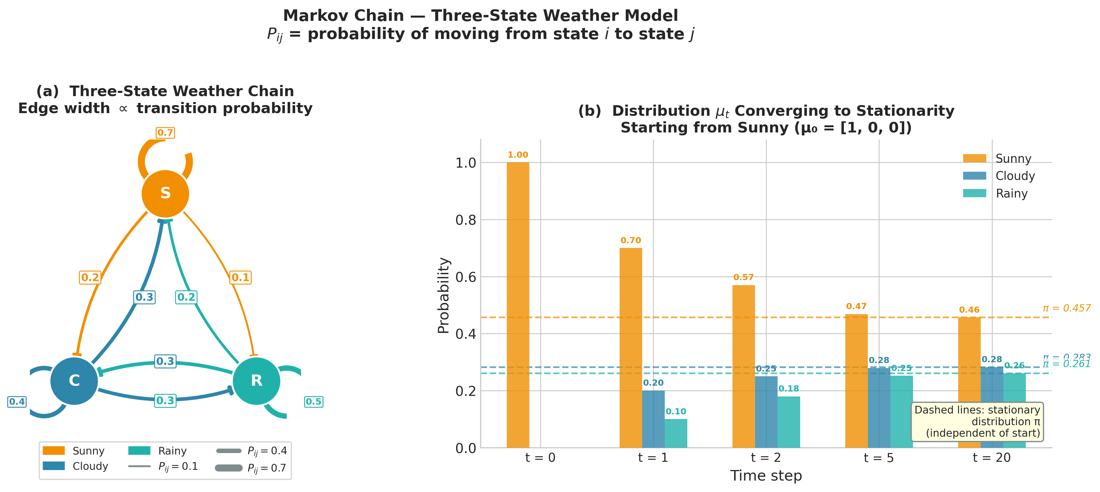 Two-panel figure. Left: directed graph of the three-state weather Markov chain with nodes S, C, R and edge widths proportional to transition probabilities including self-loops. Right: grouped bar chart showing the distribution over states at time steps 0, 1, 2, 5, and 20 starting from Sunny, with dashed lines at the stationary distribution values.