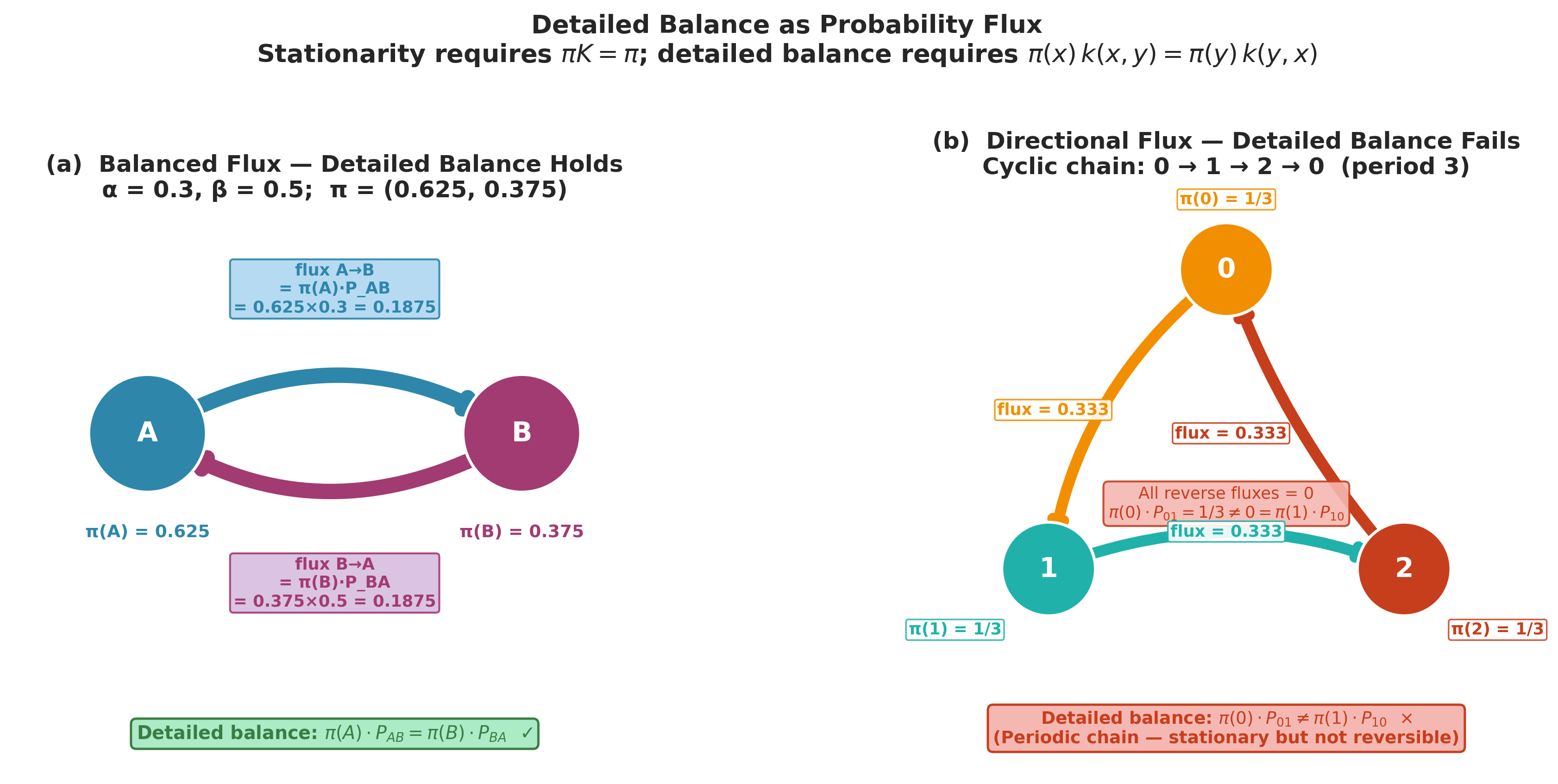 Two-panel figure. Left: two-state Markov chain with nodes A and B; opposing arrows have equal widths representing balanced probability flux, with detailed balance holding. Right: three-state cyclic chain where all flux flows in one direction and detailed balance fails.