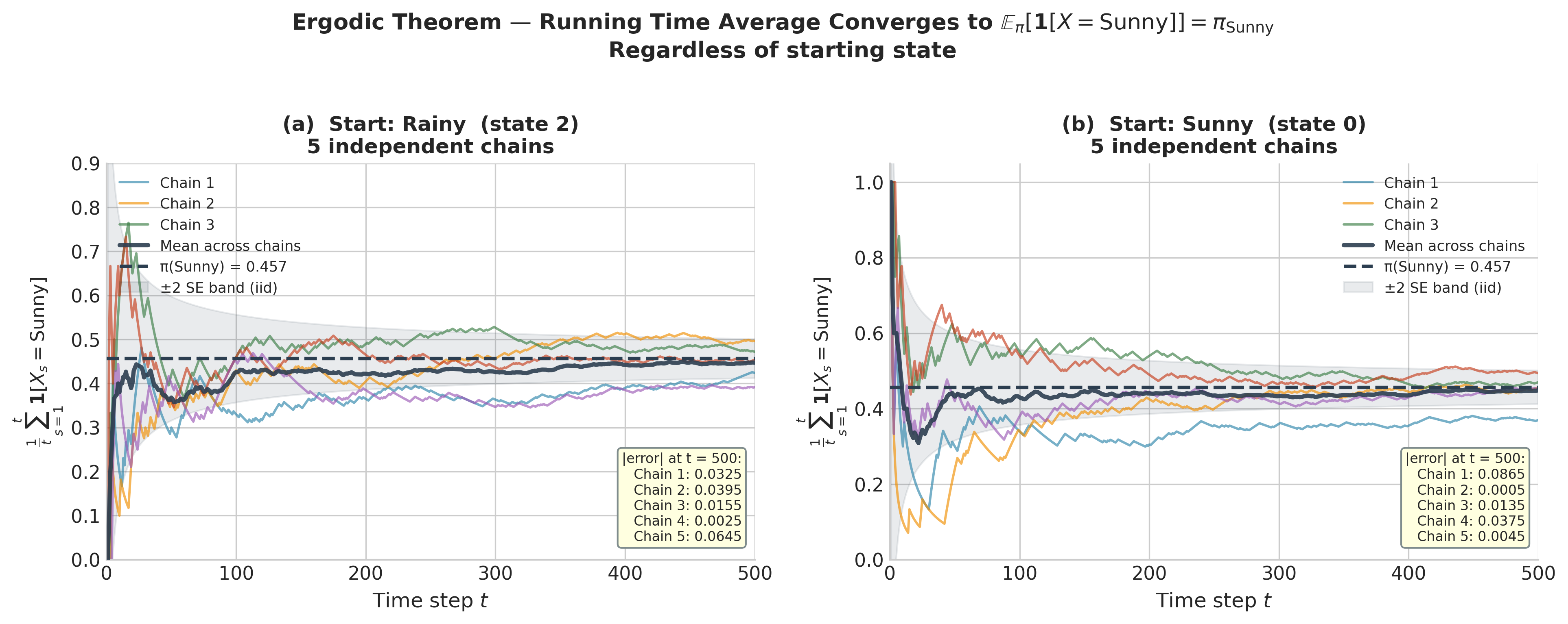 Two-panel figure showing running time averages of five independent Markov chains converging to the stationary probability of the Sunny state. Left panel starts all chains from Rainy; right panel starts all chains from Sunny. Both converge to the same limit of approximately 0.457.
