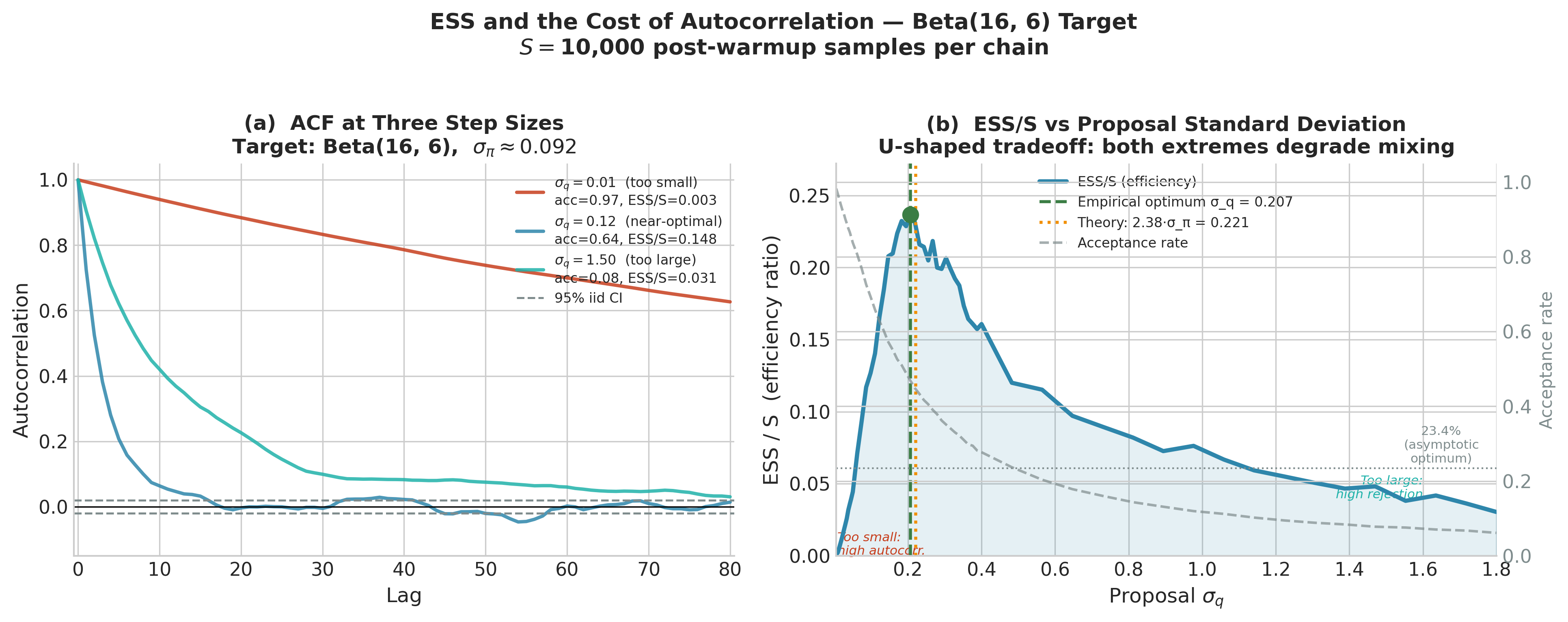 Two-panel figure. Left: autocorrelation functions for three RWMH chains targeting Beta(16,6) at step sizes 0.01, 0.12, and 1.5, showing high autocorrelation at both extremes. Right: ESS/S ratio plotted against proposal standard deviation, forming a U-shape with a peak near 0.21, alongside the acceptance rate on a secondary axis.