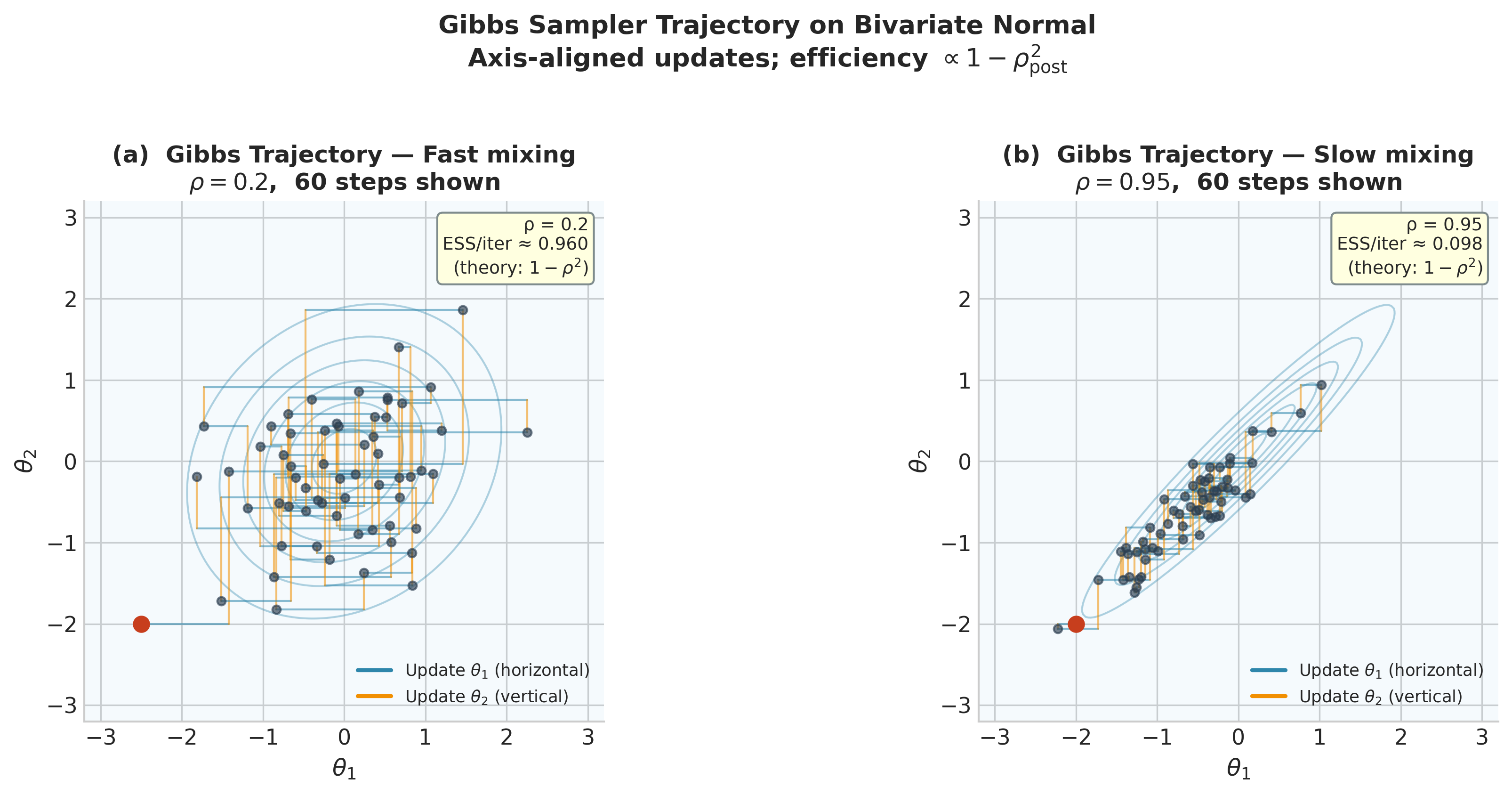 Two-panel figure showing Gibbs sampler trajectories on bivariate Normal posteriors. Left panel: low correlation rho=0.2 with a zigzag trajectory that quickly traverses the posterior. Right panel: high correlation rho=0.95 with a zigzag trajectory nearly parallel to the long axis, showing slow mixing.