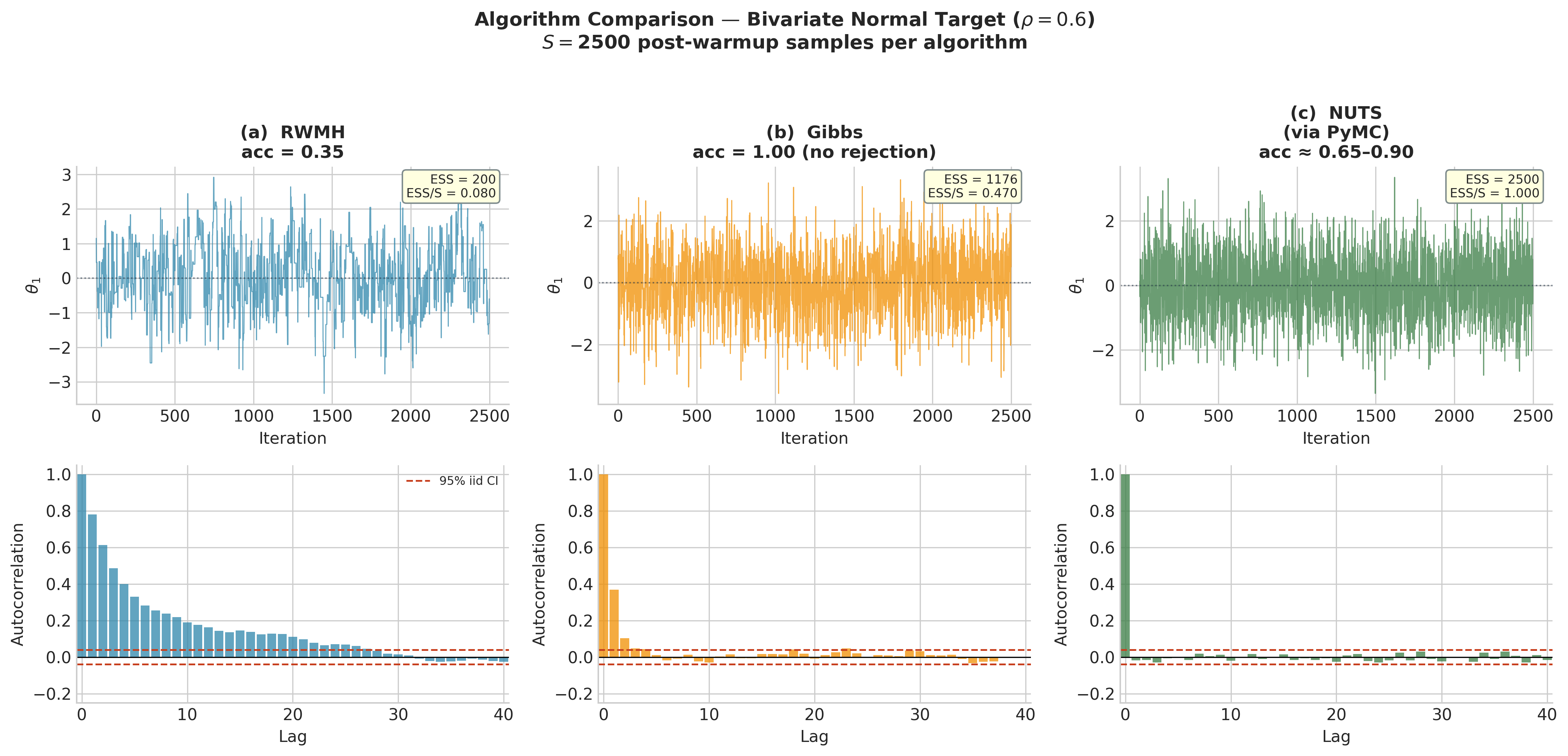 Three-column figure comparing RWMH, Gibbs, and NUTS on a bivariate Normal target with correlation 0.6. Each column shows a trace plot of theta_1 on top and its autocorrelation function below. ESS and ESS/S are annotated on each trace.