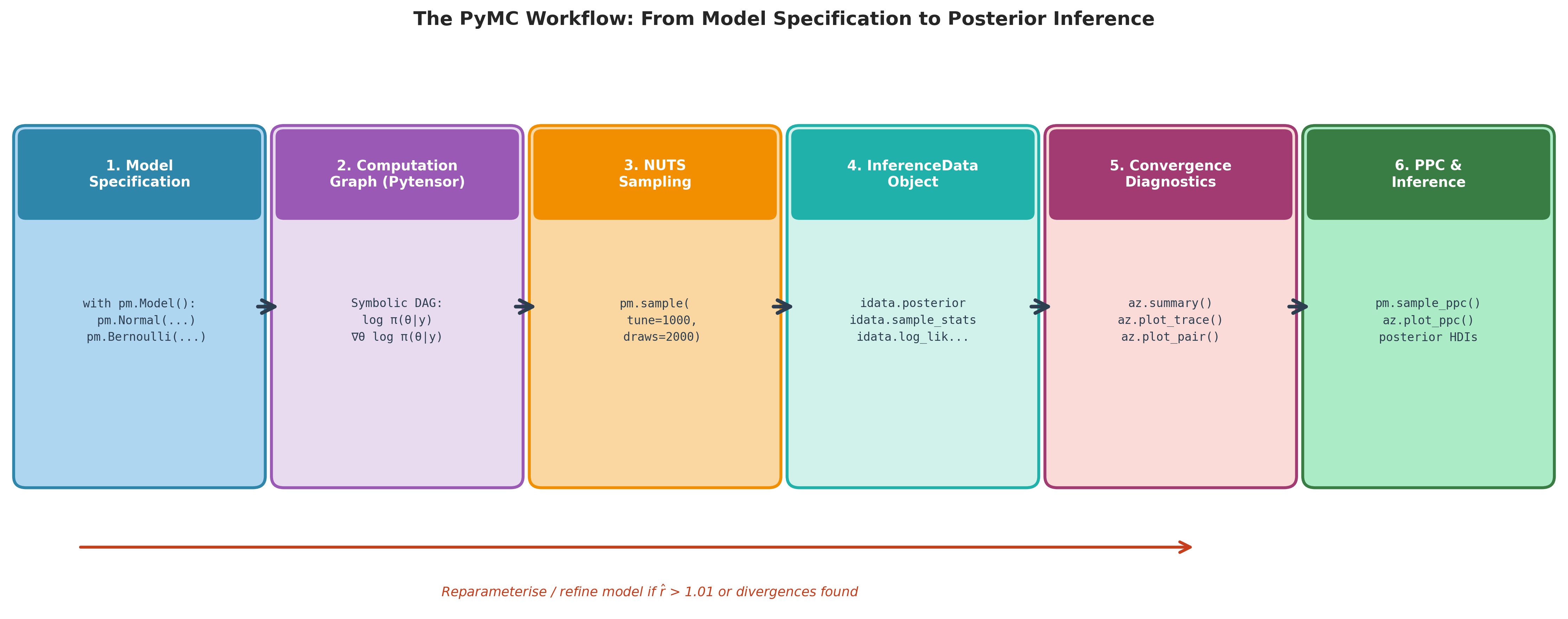 Six-stage horizontal workflow diagram showing the PyMC pipeline from model specification through computation graph, NUTS sampling, InferenceData object, convergence diagnostics, and PPC and inference. A red feedback arrow at the bottom indicates the path back to model revision when diagnostics fail.