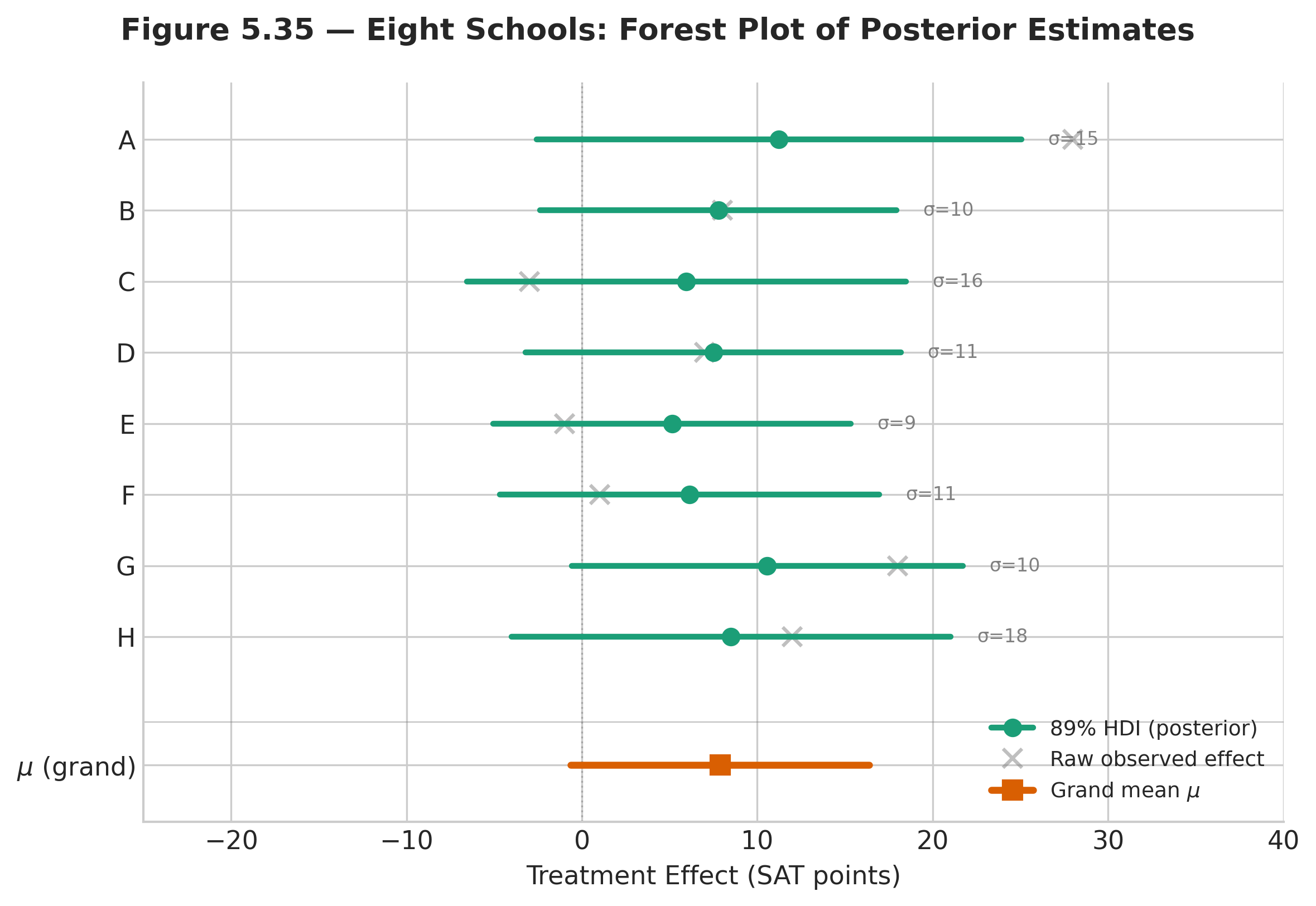 Forest plot showing 89% credible intervals for each school's treatment effect, with shrinkage toward the grand mean visible for all schools.