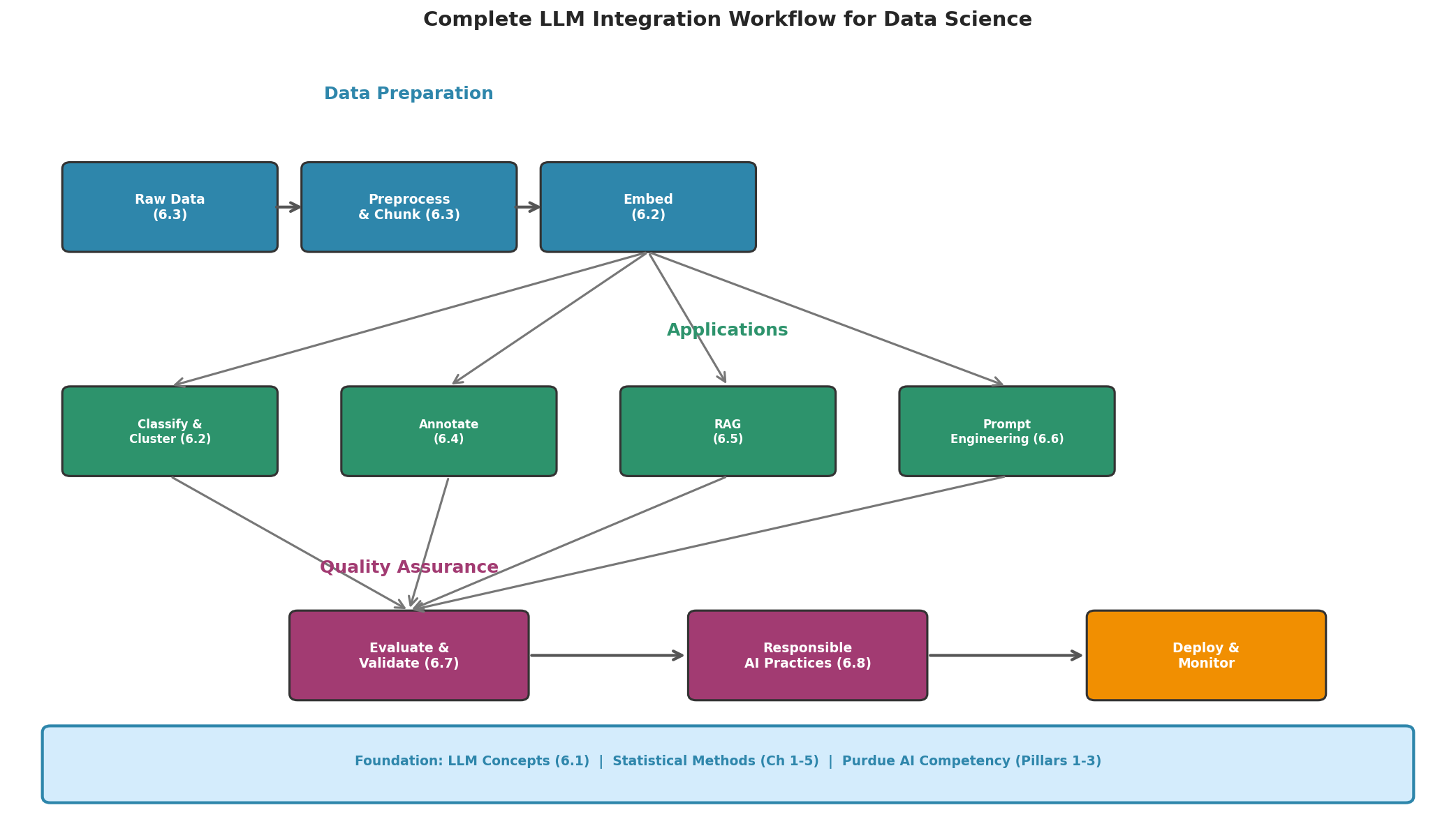 Complete LLM integration workflow