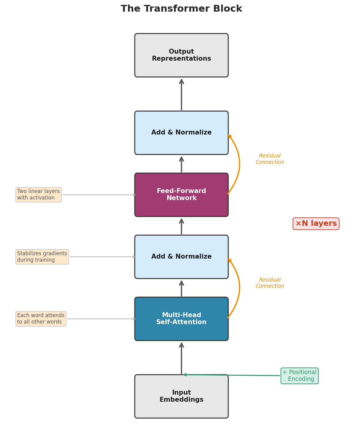 Annotated diagram of a transformer block showing multi-head attention, add and normalize, feed-forward network, and residual connections