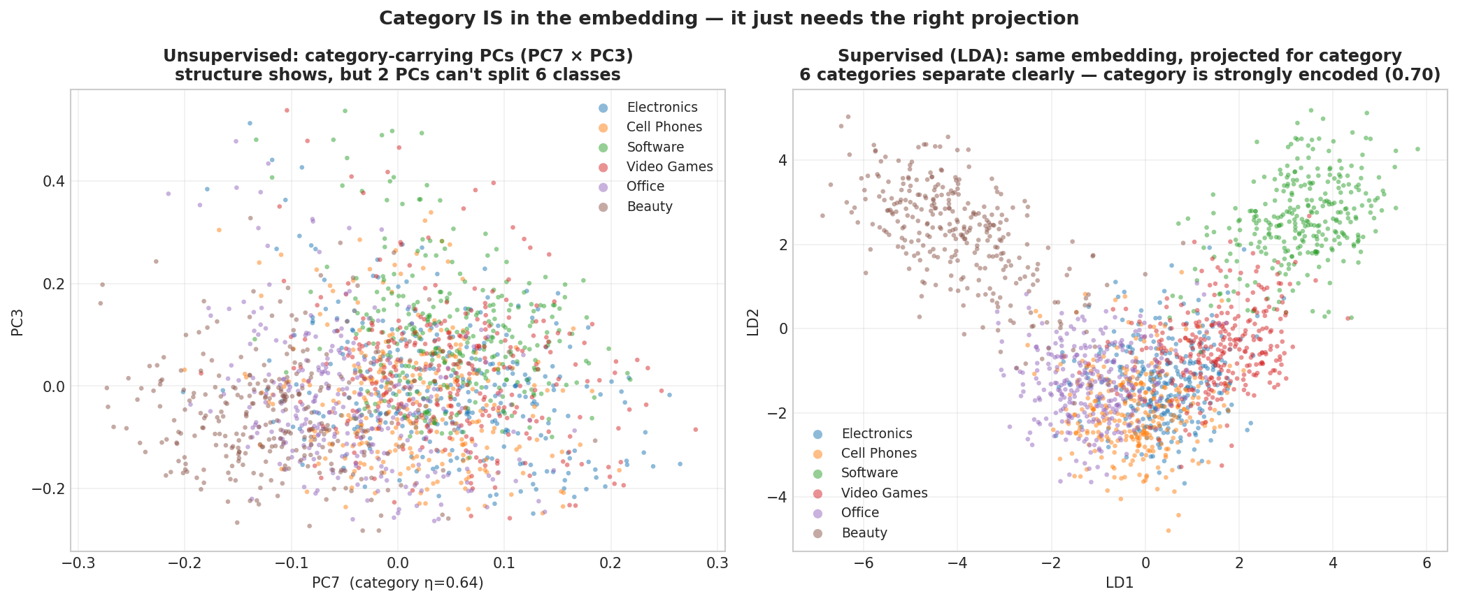 Reviews colored by category: muddy raw principal components versus a clean supervised projection