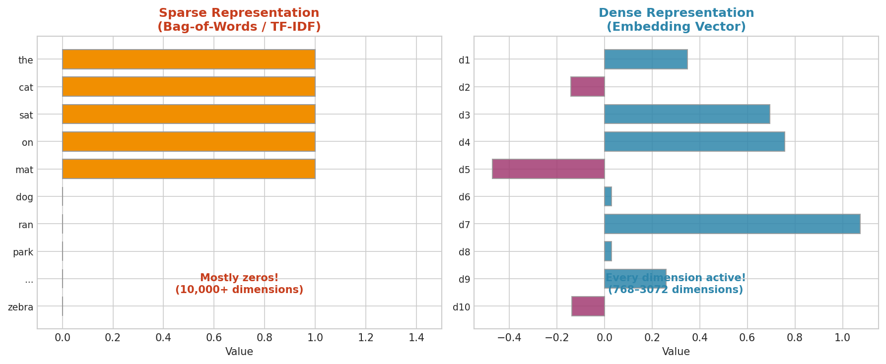 Sparse vs. dense text representations