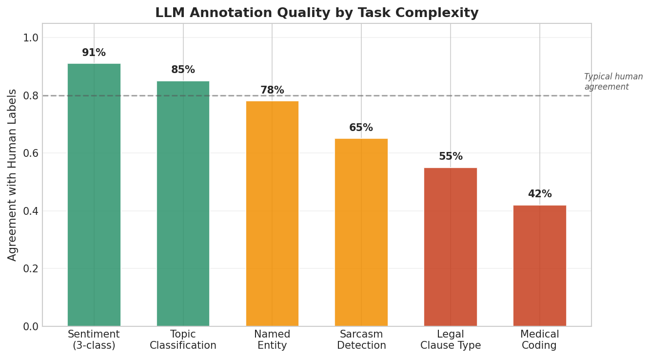 LLM annotation quality by task complexity