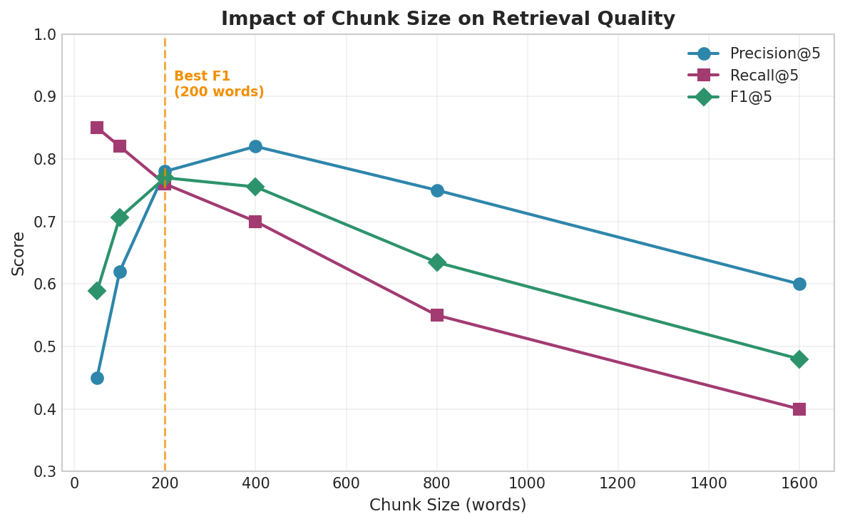 Impact of chunk size on retrieval quality