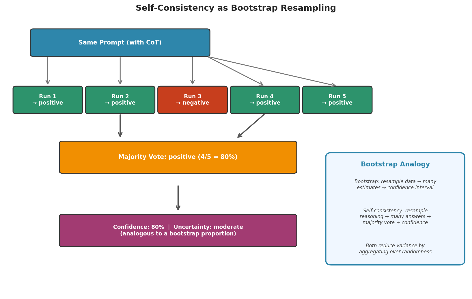 Self-consistency as bootstrap resampling analogy