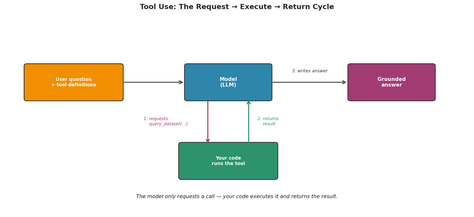 The tool-use request-execute-return cycle
