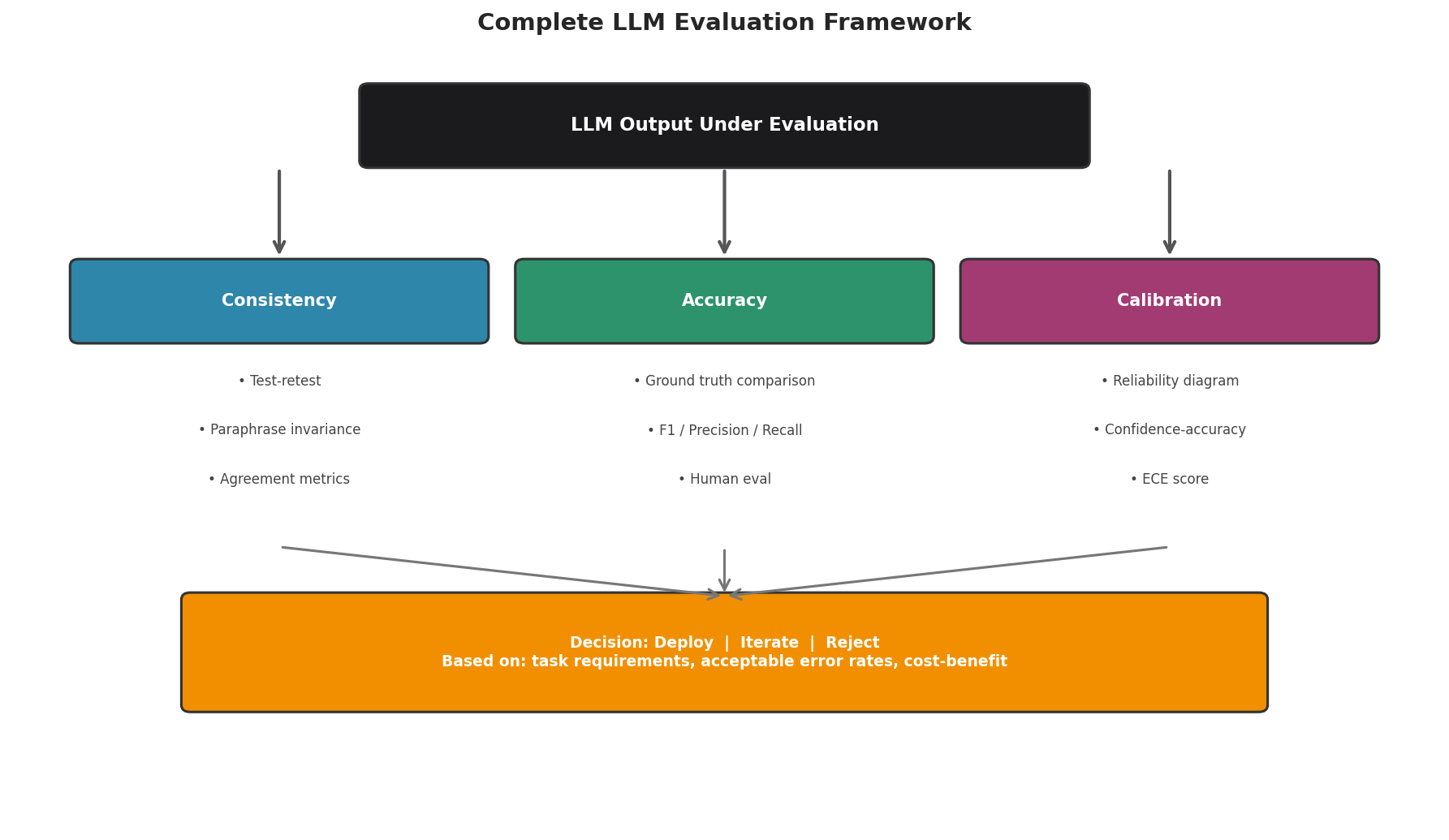 Complete LLM evaluation framework