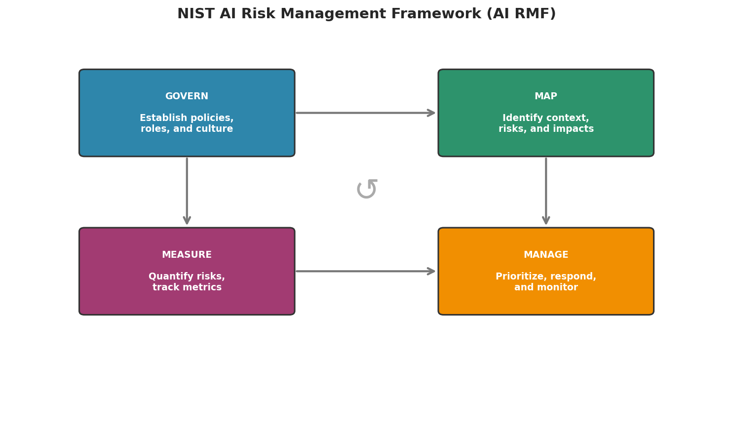 NIST AI Risk Management Framework